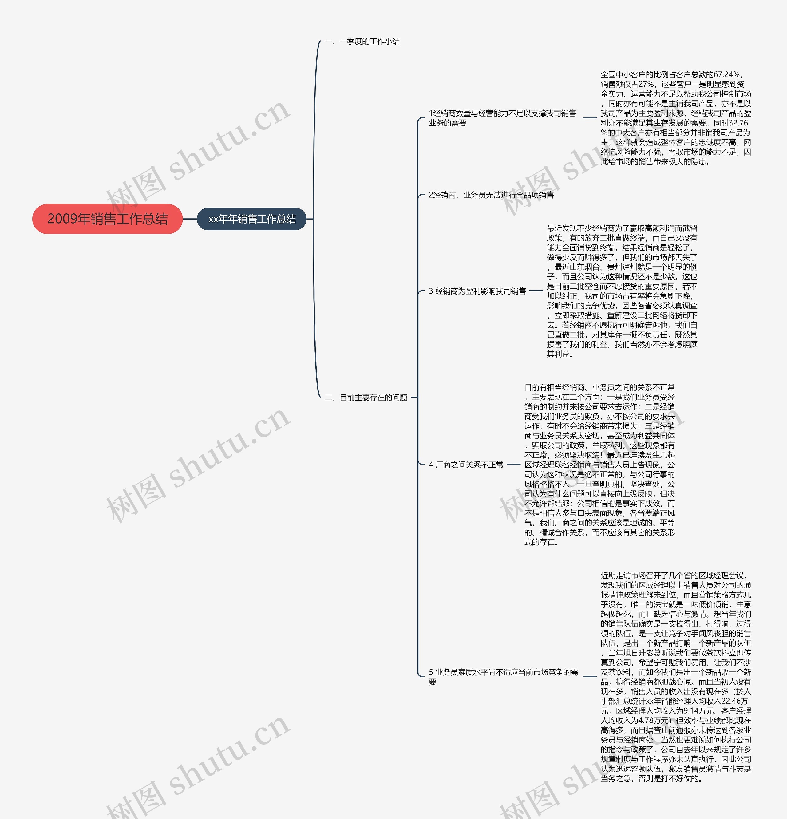 2009年销售工作总结思维导图