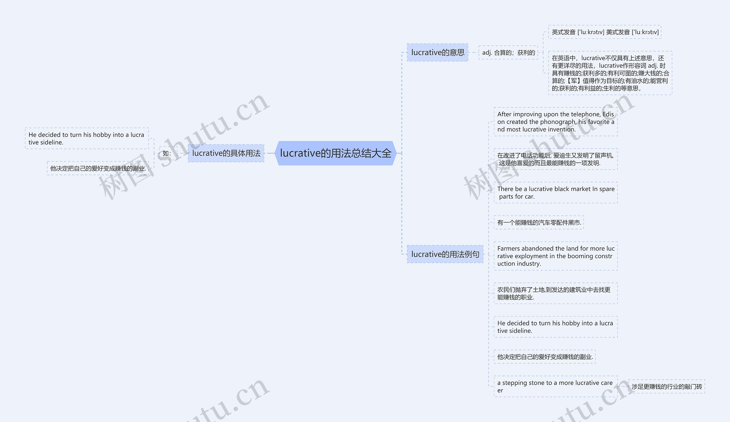 lucrative的用法总结大全