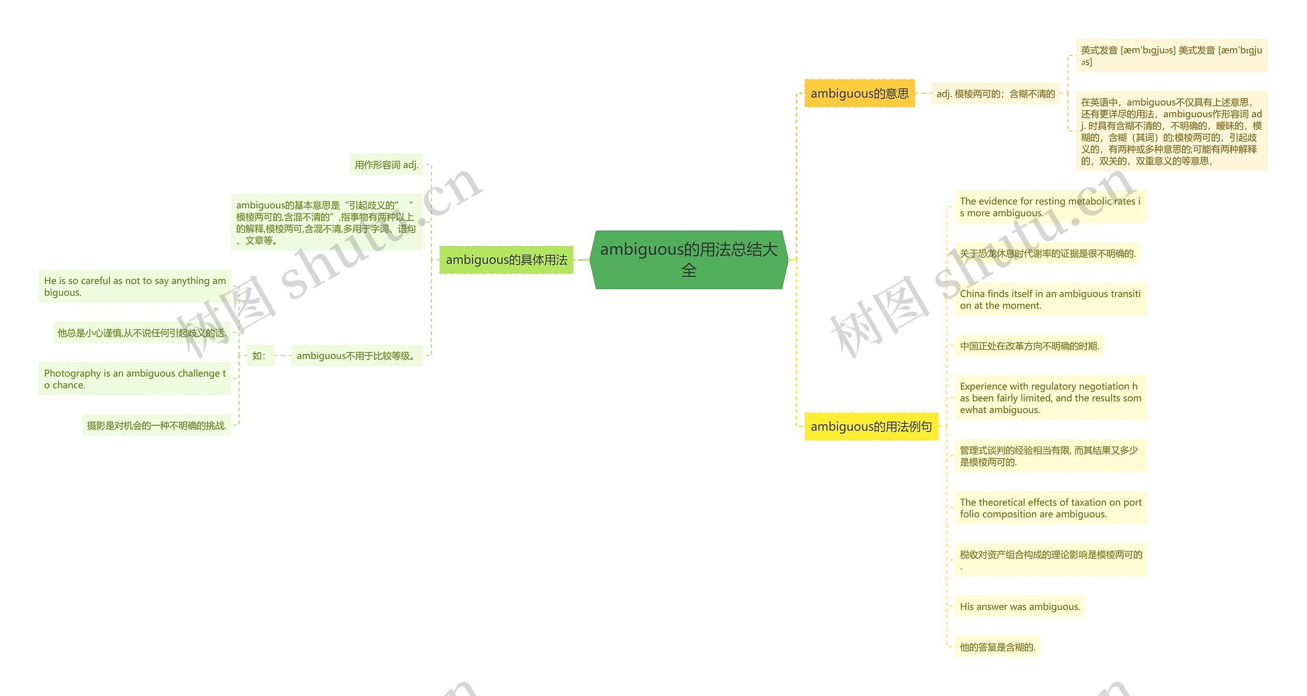 ambiguous的用法总结大全思维导图