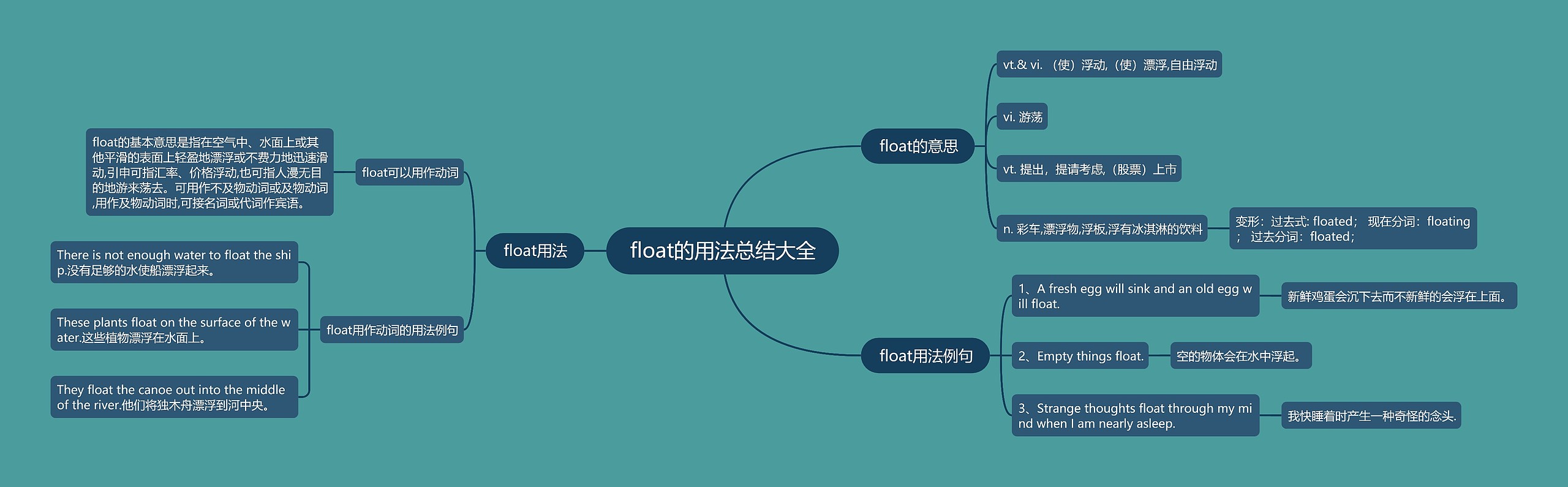 float的用法总结大全