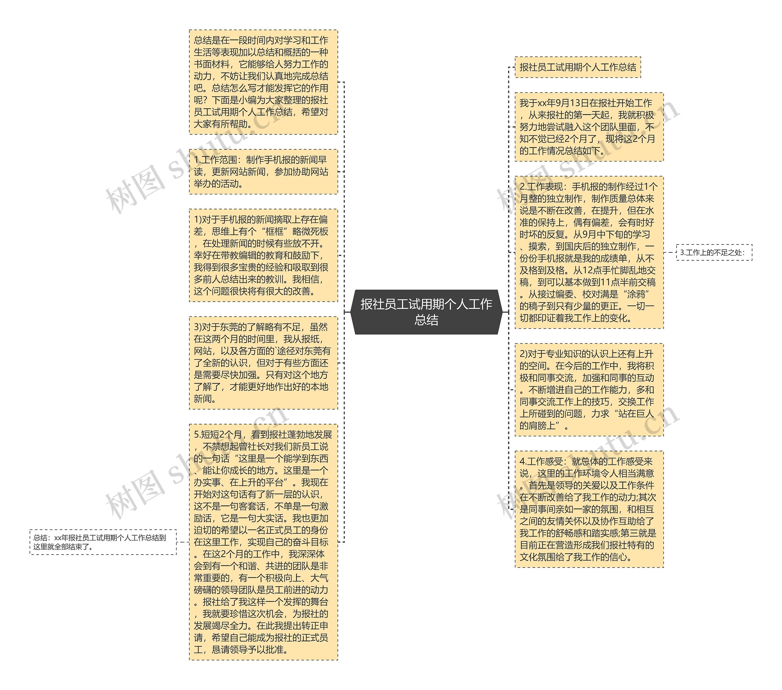 报社员工试用期个人工作总结