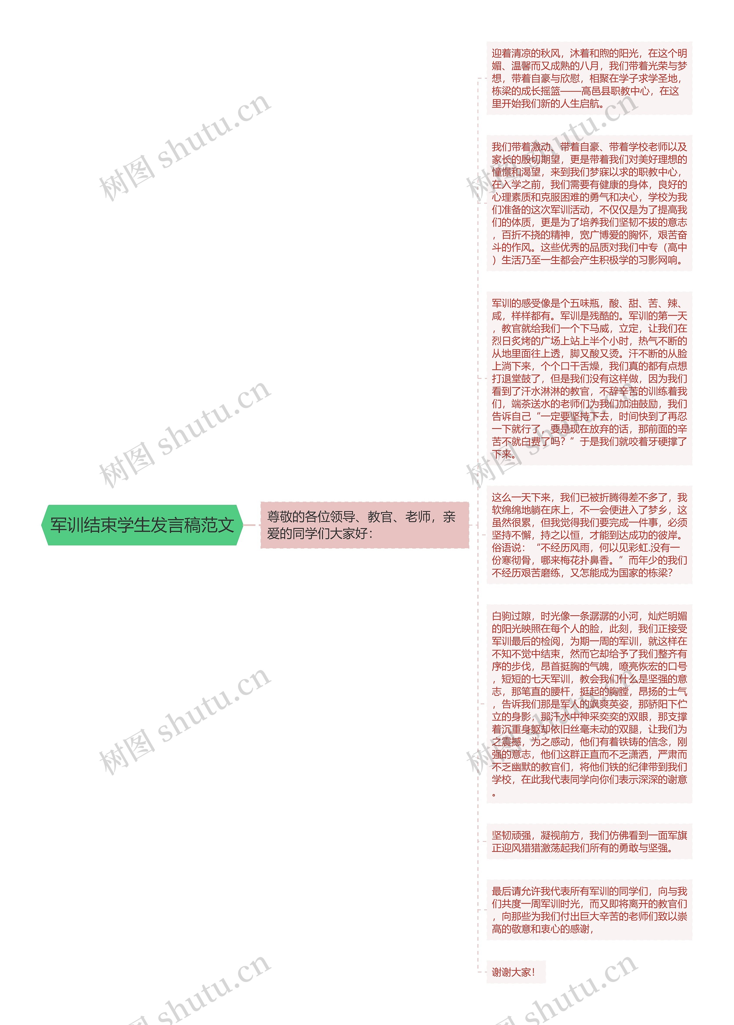 军训结束学生发言稿范文思维导图