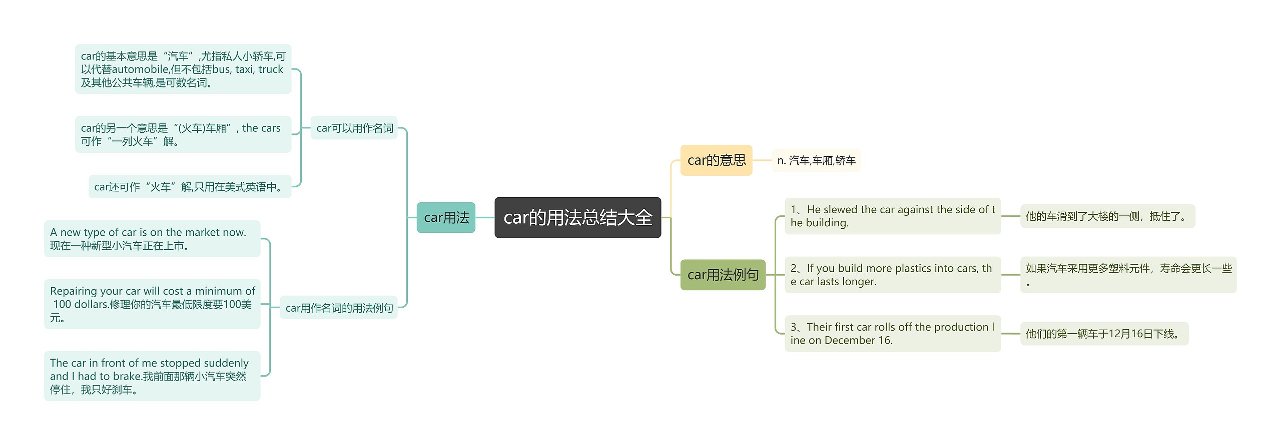 car的用法总结大全思维导图