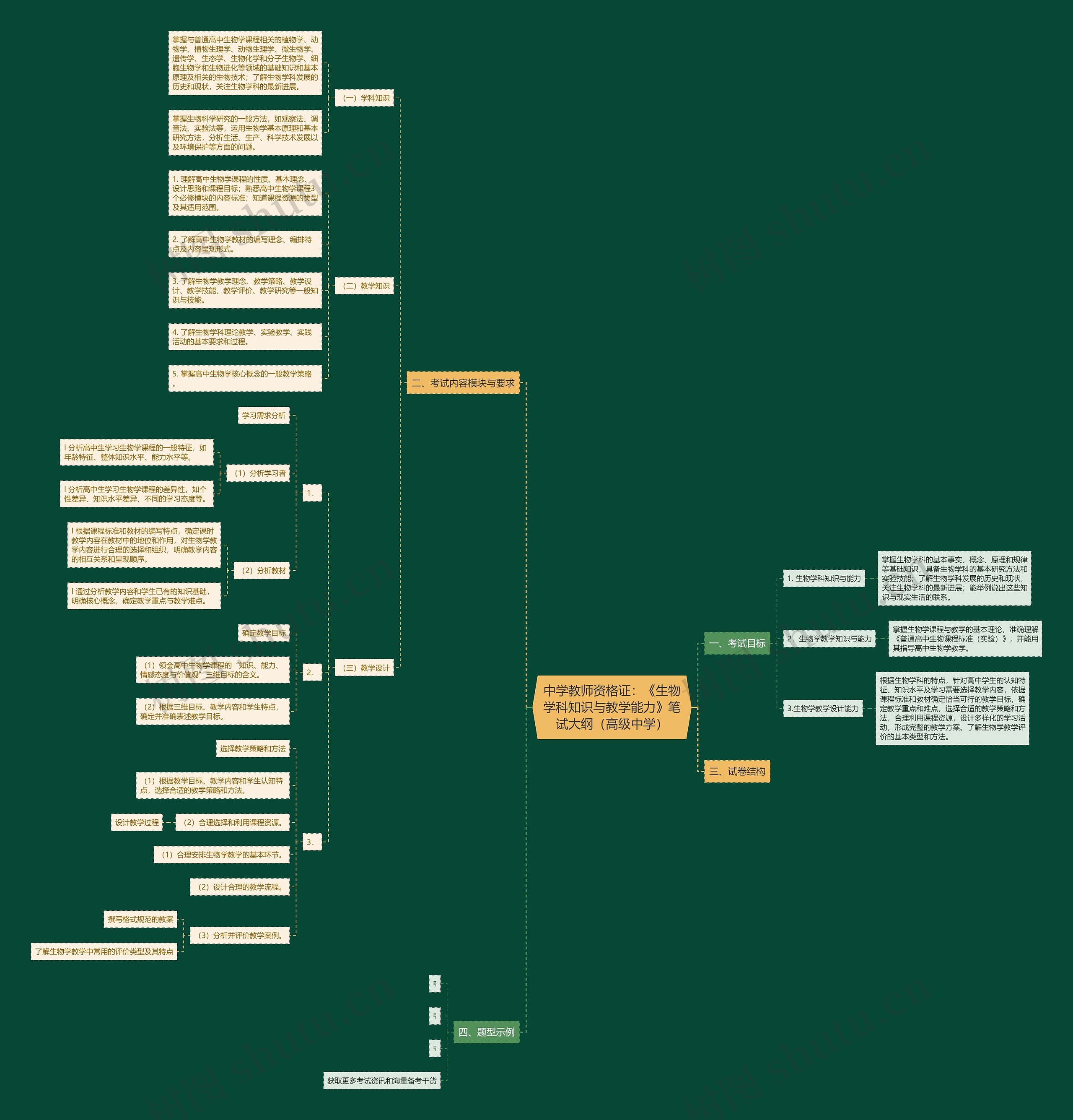 中学教师资格证：《生物学科知识与教学能力》笔试大纲（高级中学）思维导图