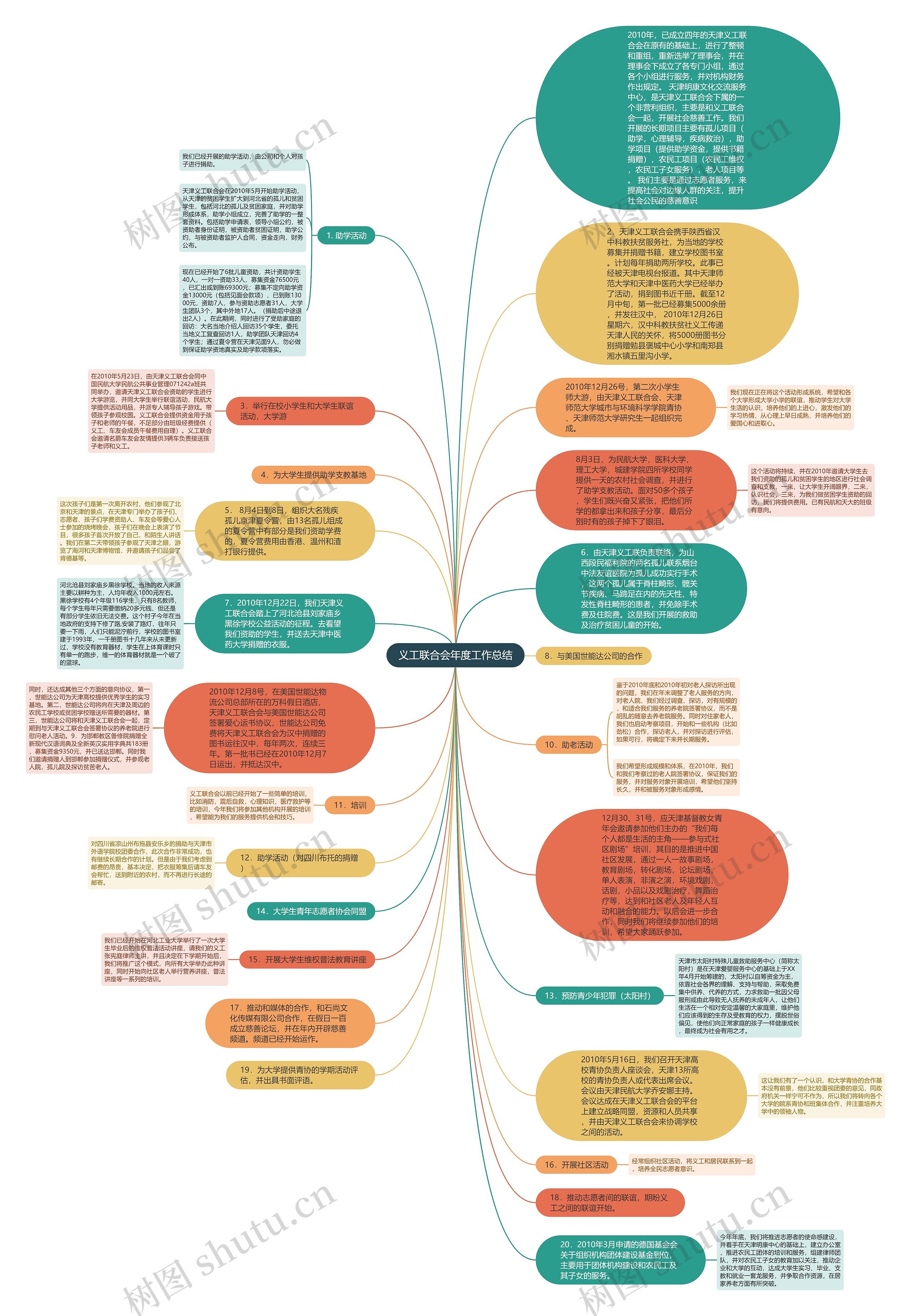 义工联合会年度工作总结思维导图