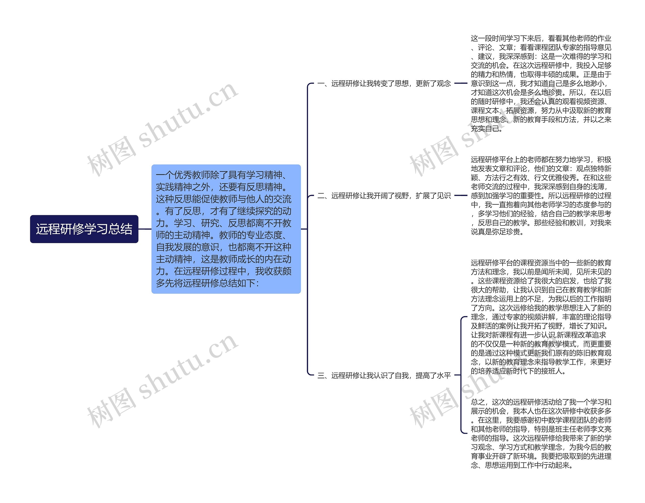 远程研修学习总结思维导图