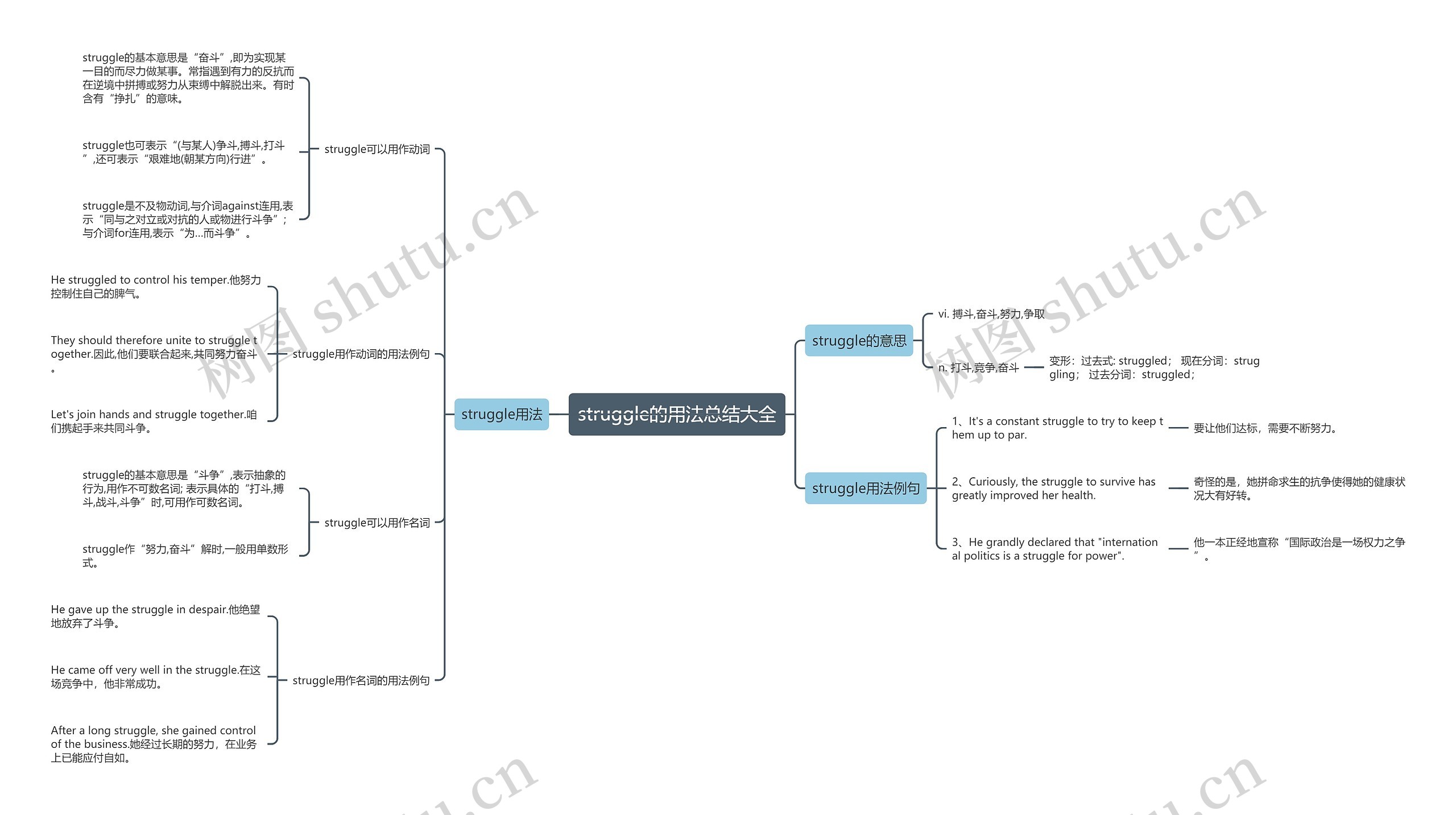 struggle的用法总结大全思维导图