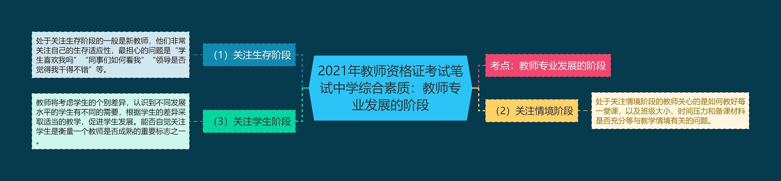 2021年教师资格证考试笔试中学综合素质：教师专业发展的阶段