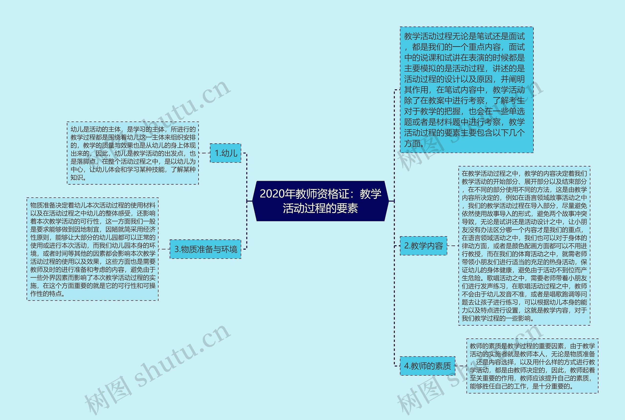 2020年教师资格证：教学活动过程的要素