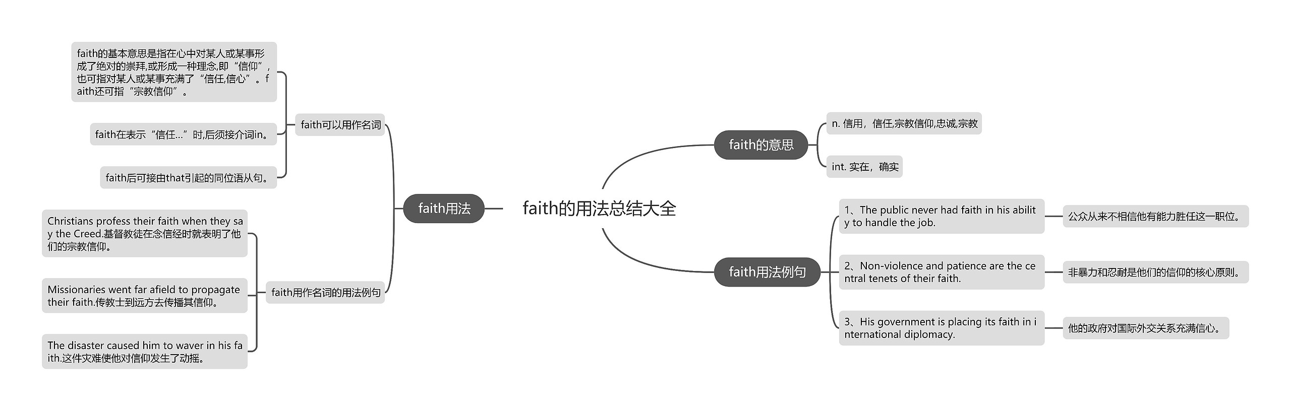 faith的用法总结大全思维导图