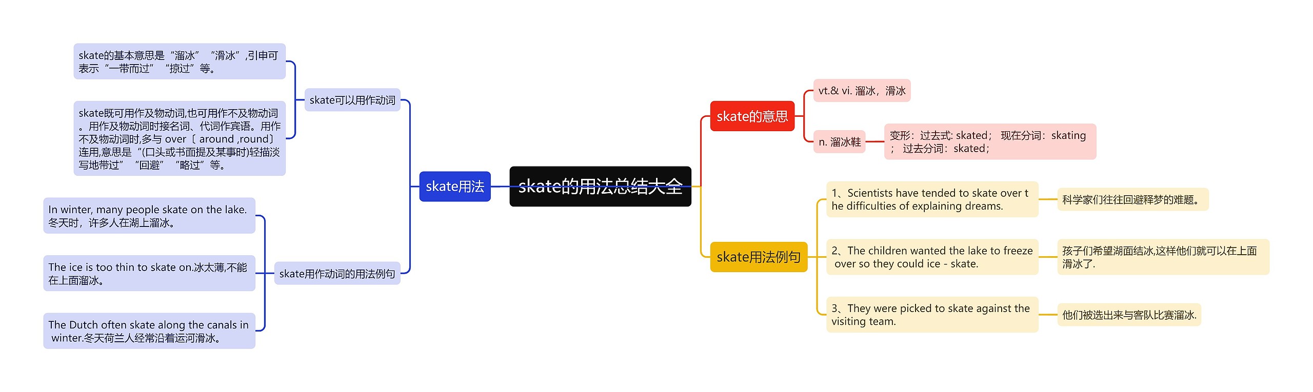 skate的用法总结大全