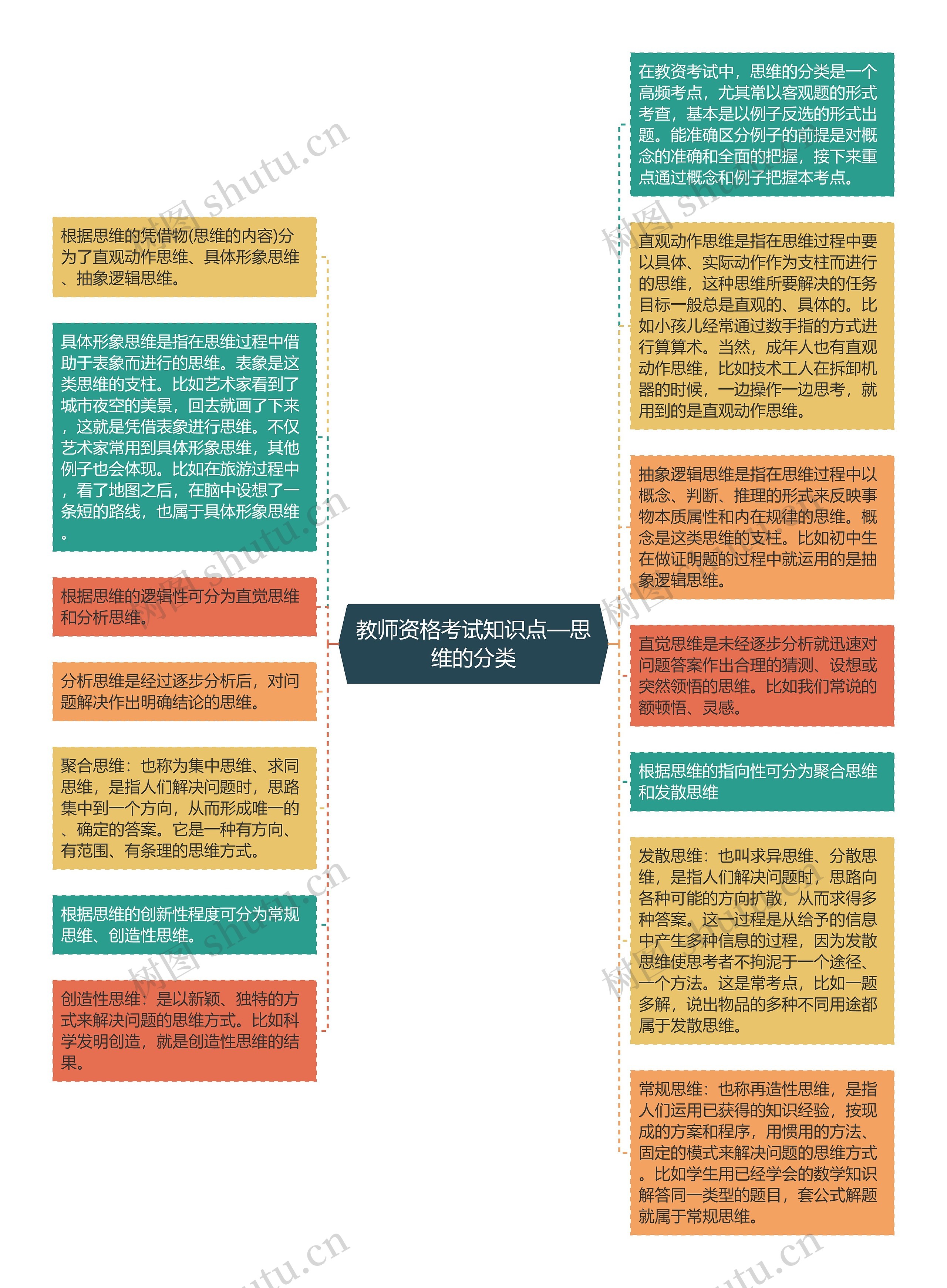 教师资格考试知识点—思维的分类思维导图