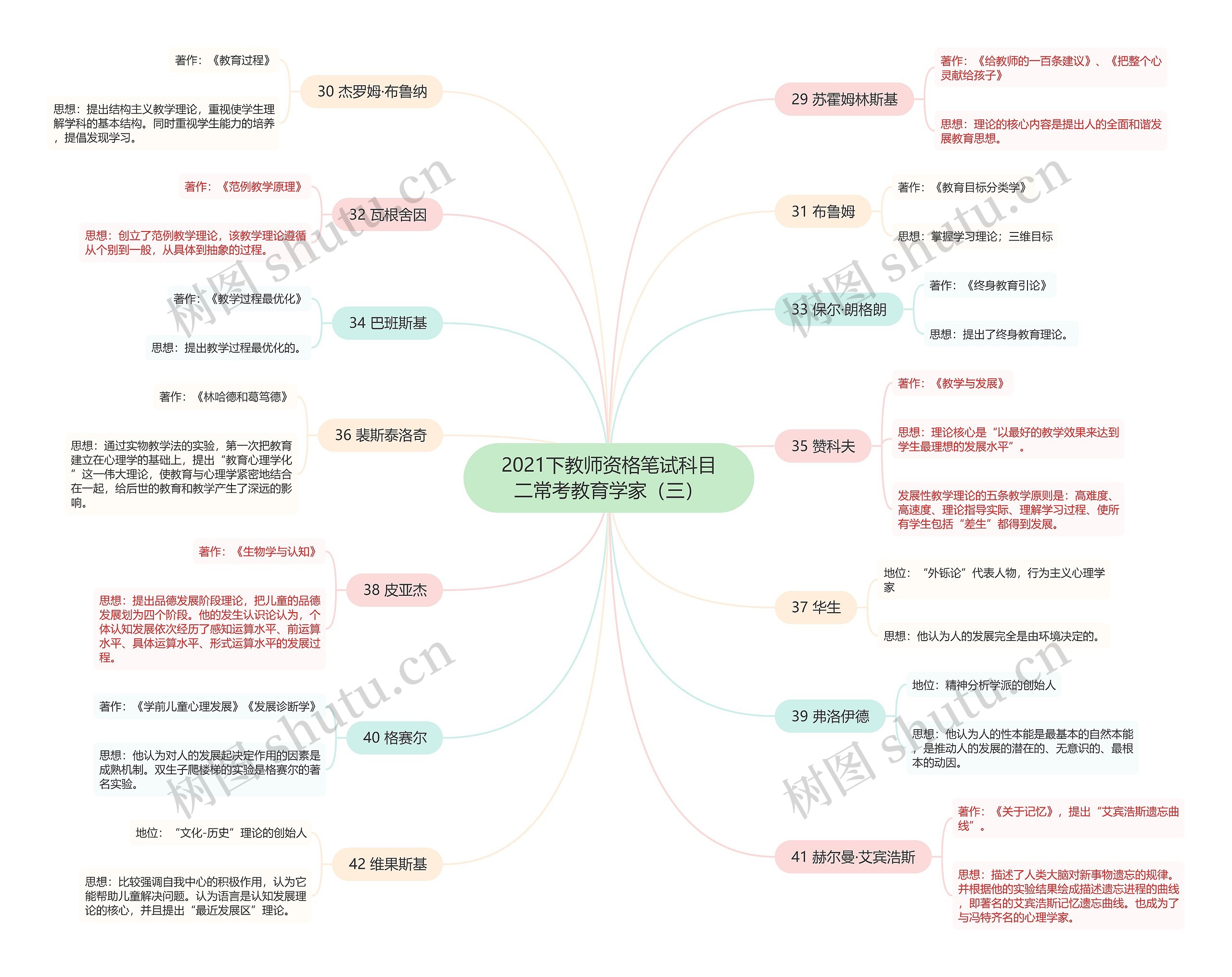 2021下教师资格笔试科目二常考教育学家（三）思维导图