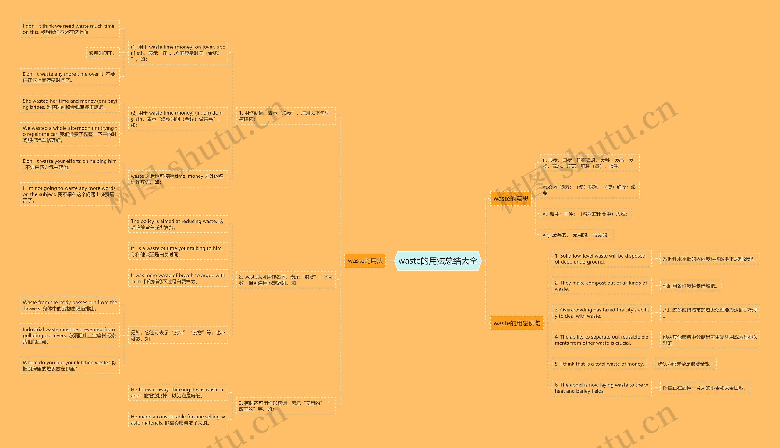 waste的用法总结大全思维导图
