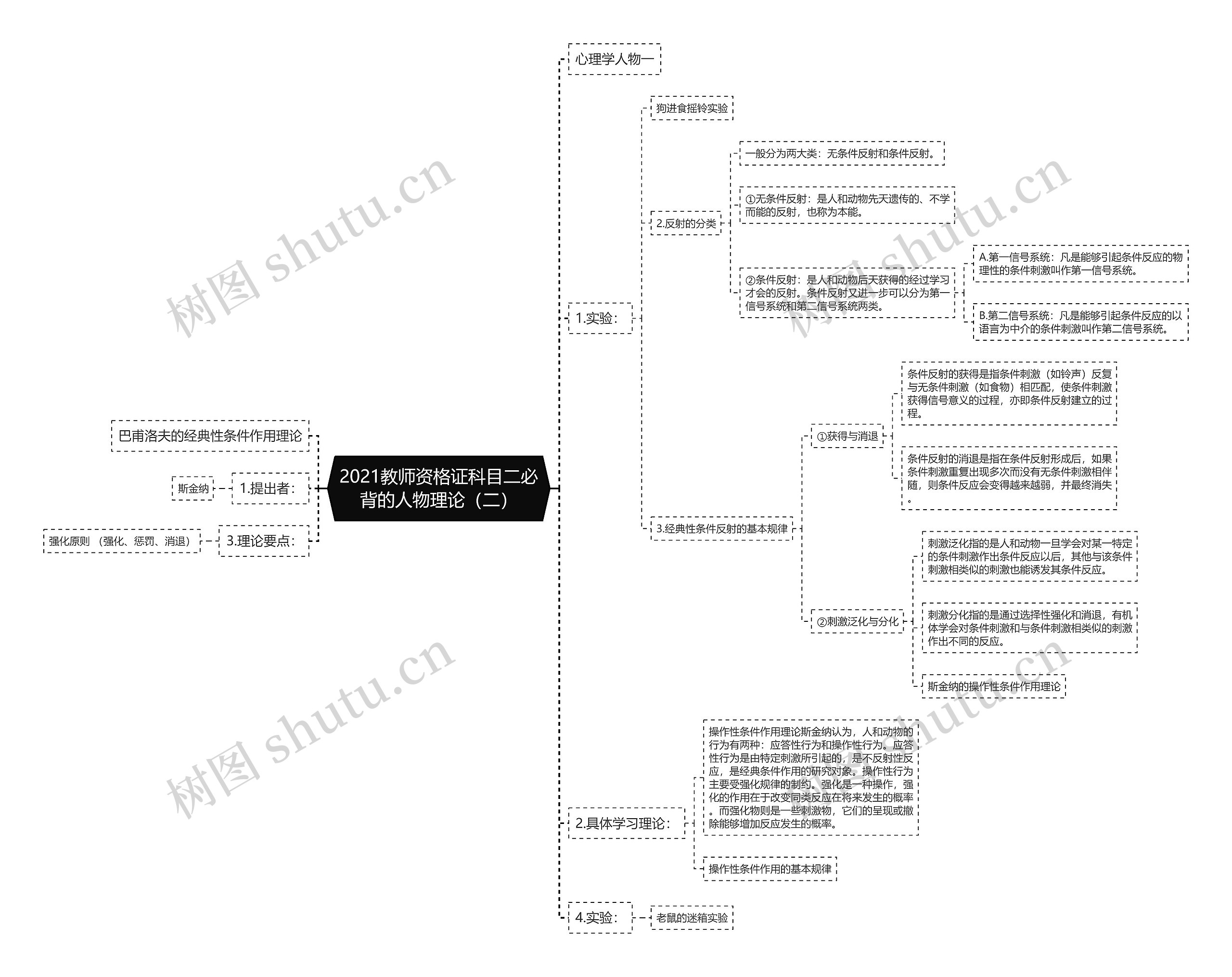 2021教师资格证科目二必背的人物理论（二）思维导图