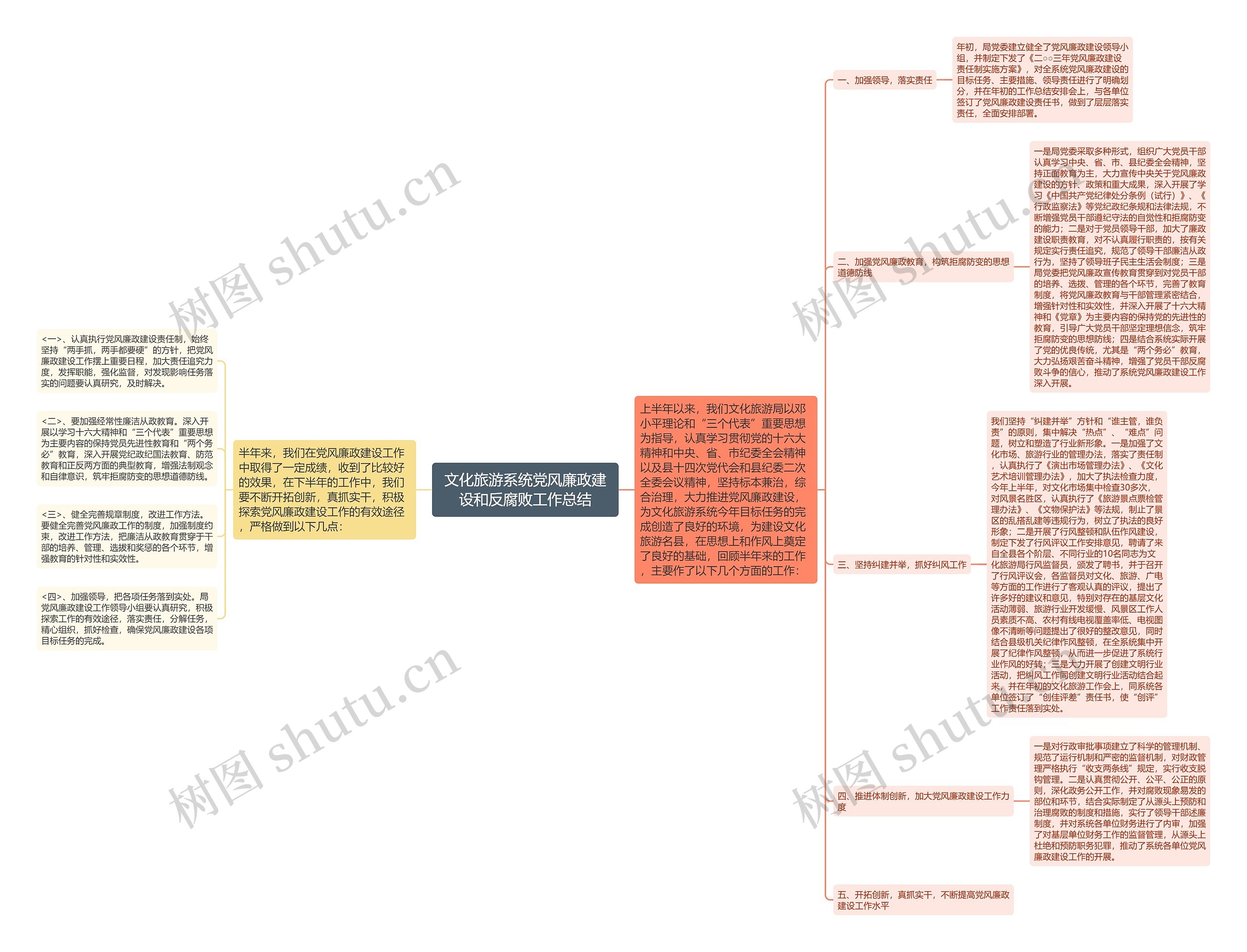 文化旅游系统党风廉政建设和反腐败工作总结思维导图