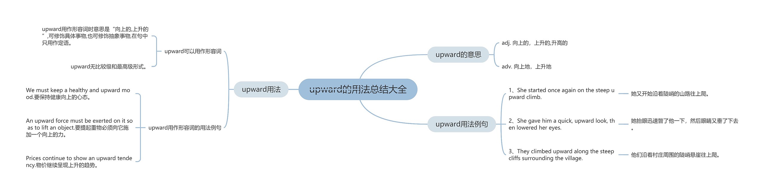 upward的用法总结大全思维导图