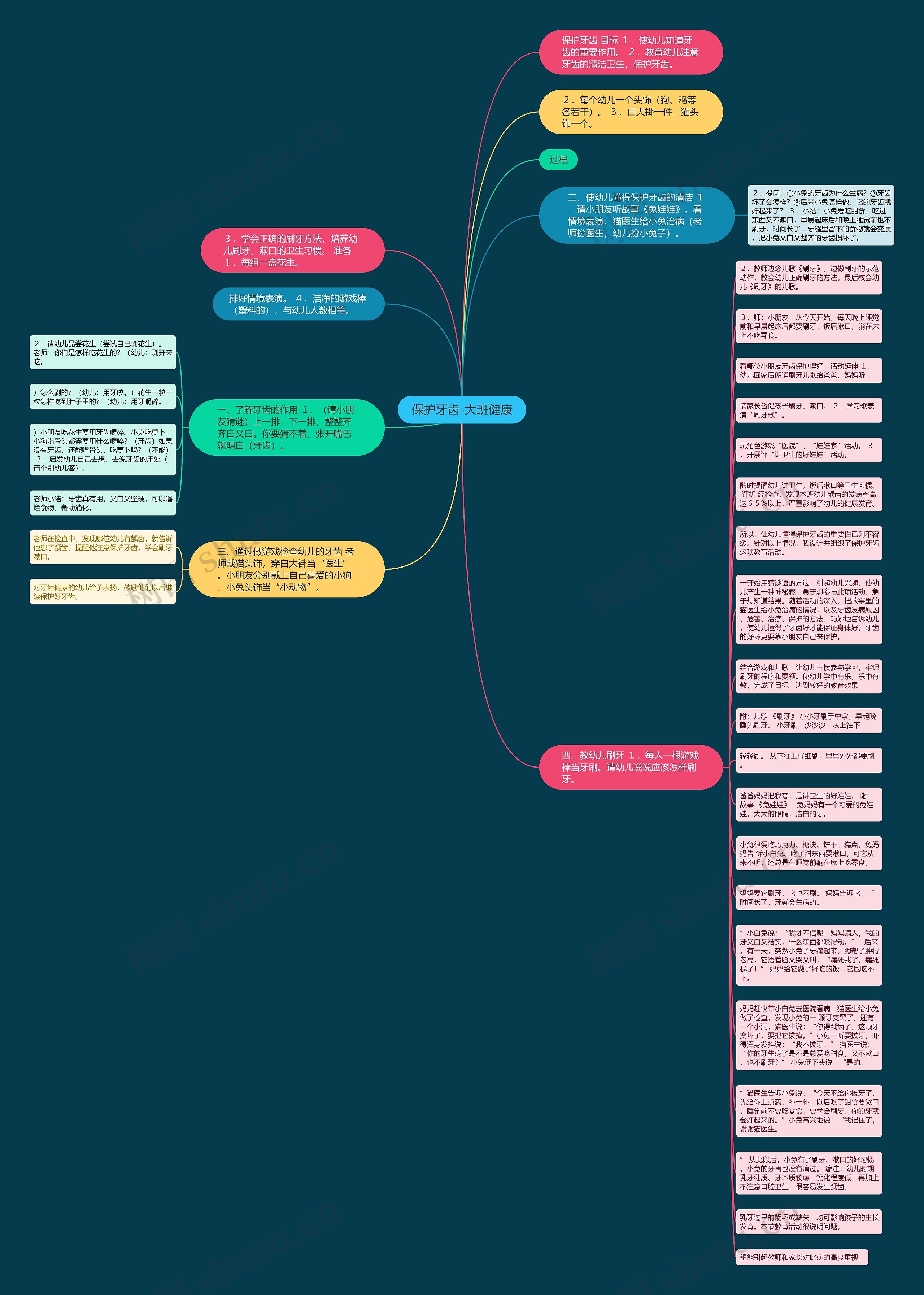 保护牙齿-大班健康思维导图