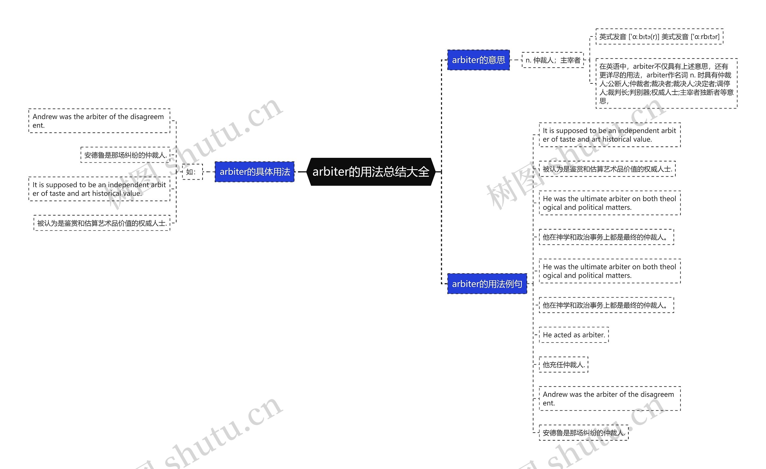 arbiter的用法总结大全思维导图