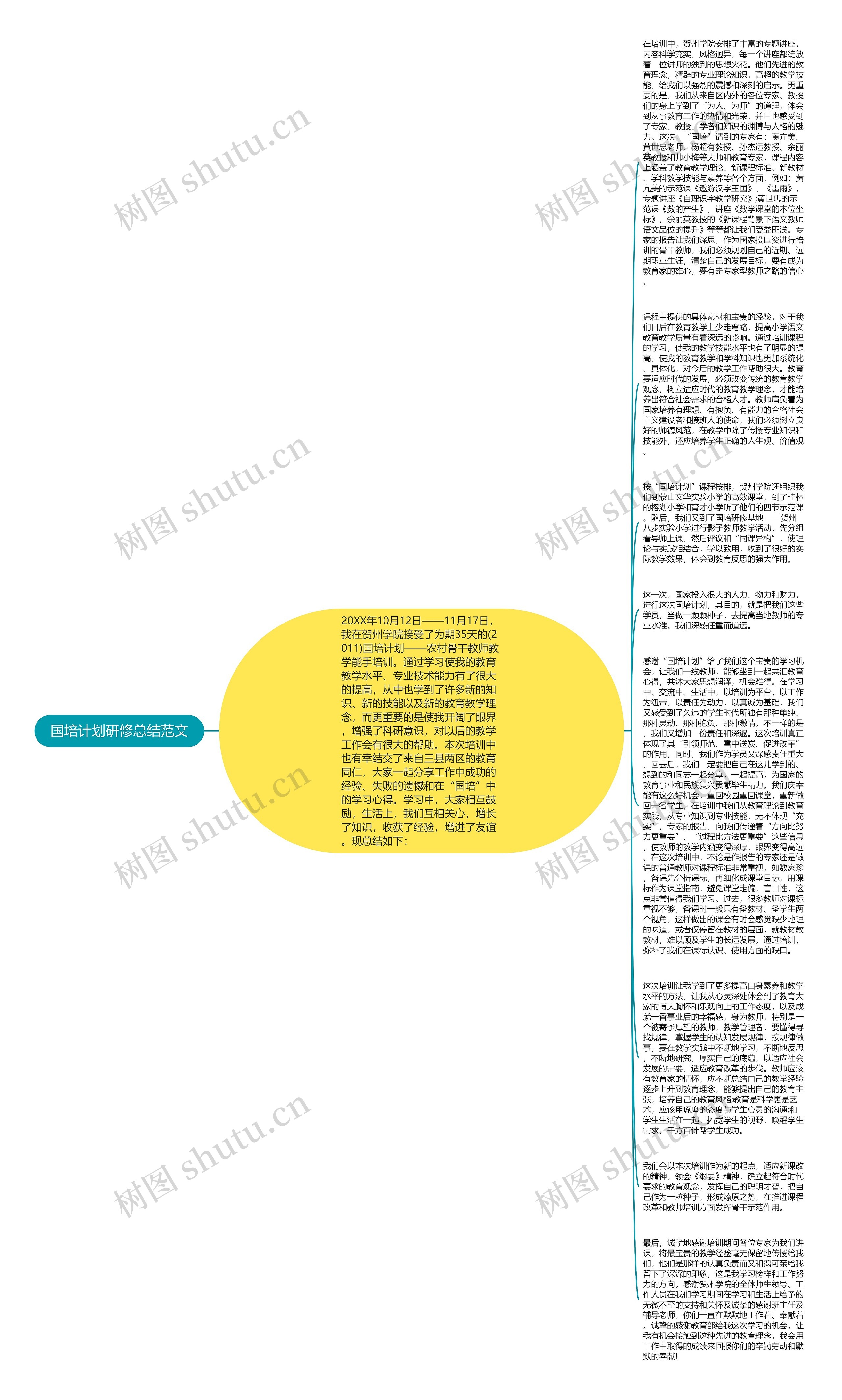 国培计划研修总结范文思维导图