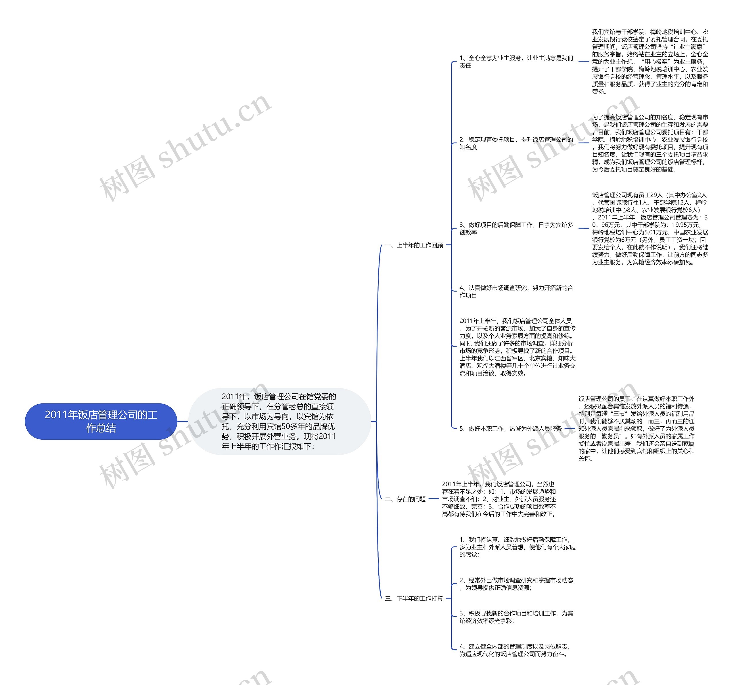 2011年饭店管理公司的工作总结思维导图