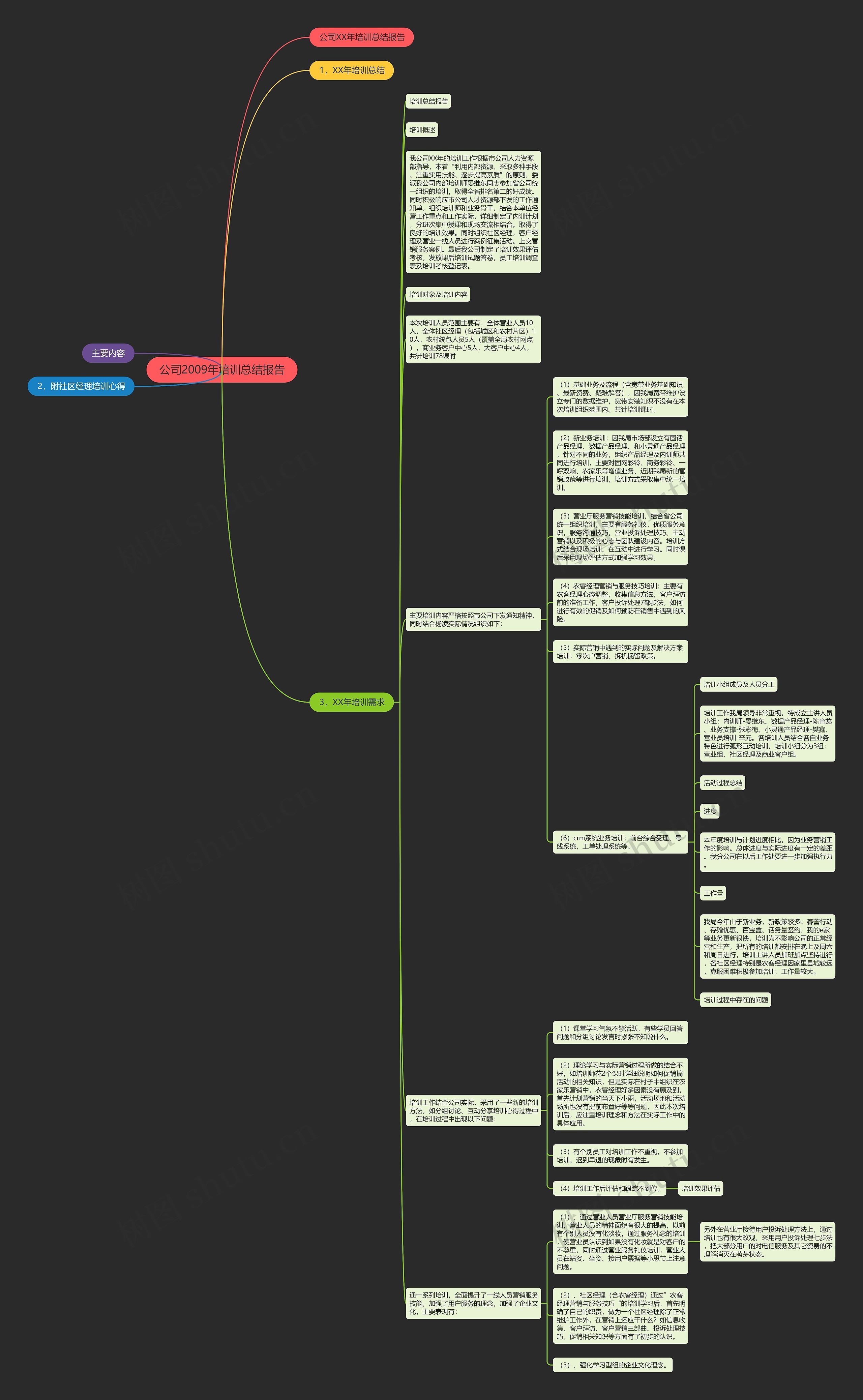 公司2009年培训总结报告思维导图