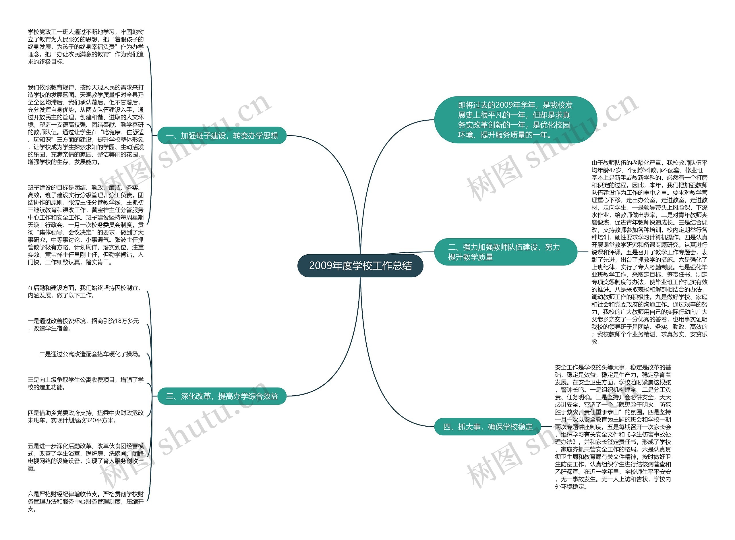 2009年度学校工作总结思维导图