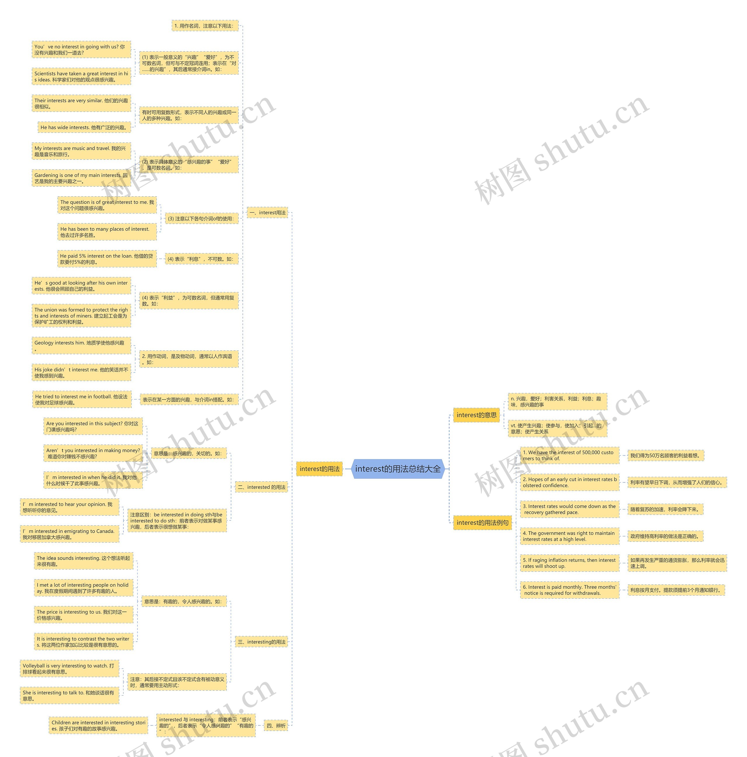 interest的用法总结大全思维导图