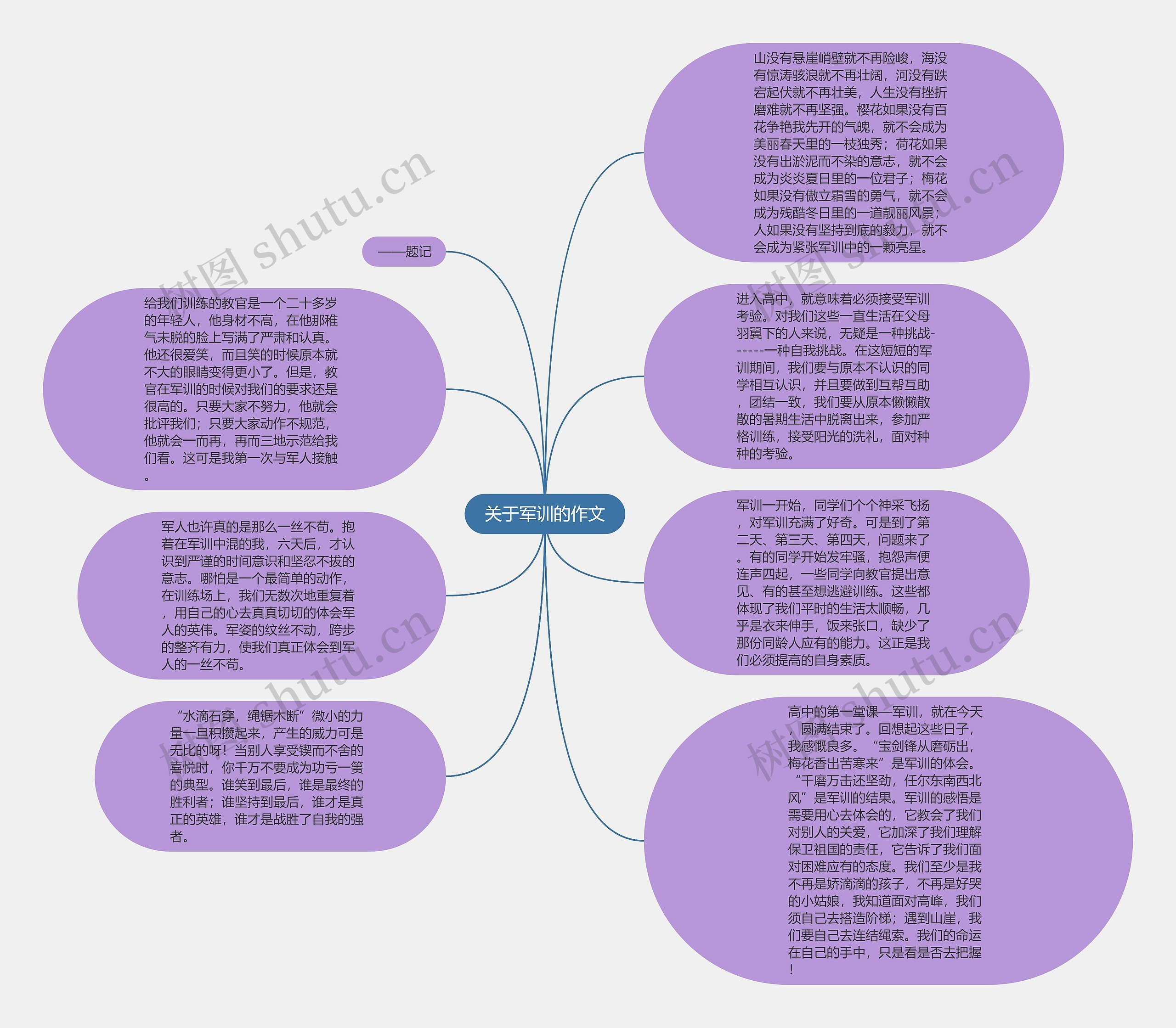 关于军训的作文思维导图