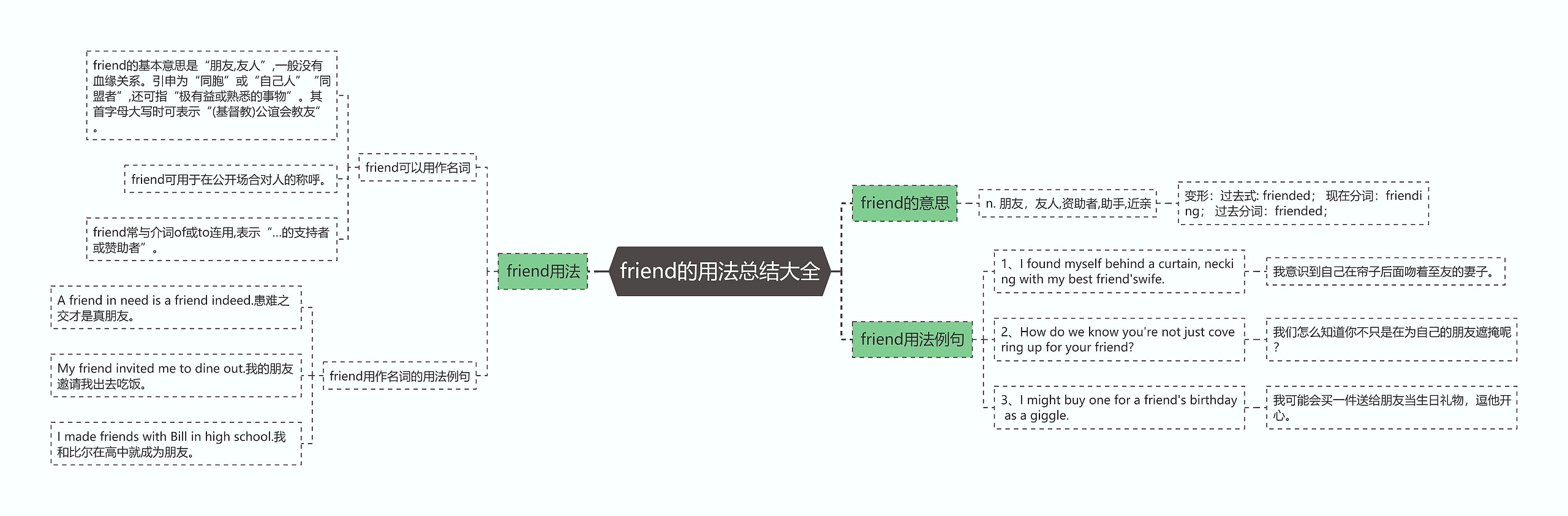 friend的用法总结大全思维导图