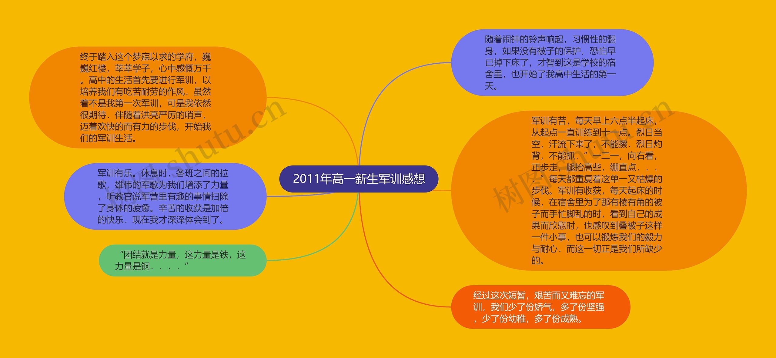 2011年高一新生军训感想思维导图