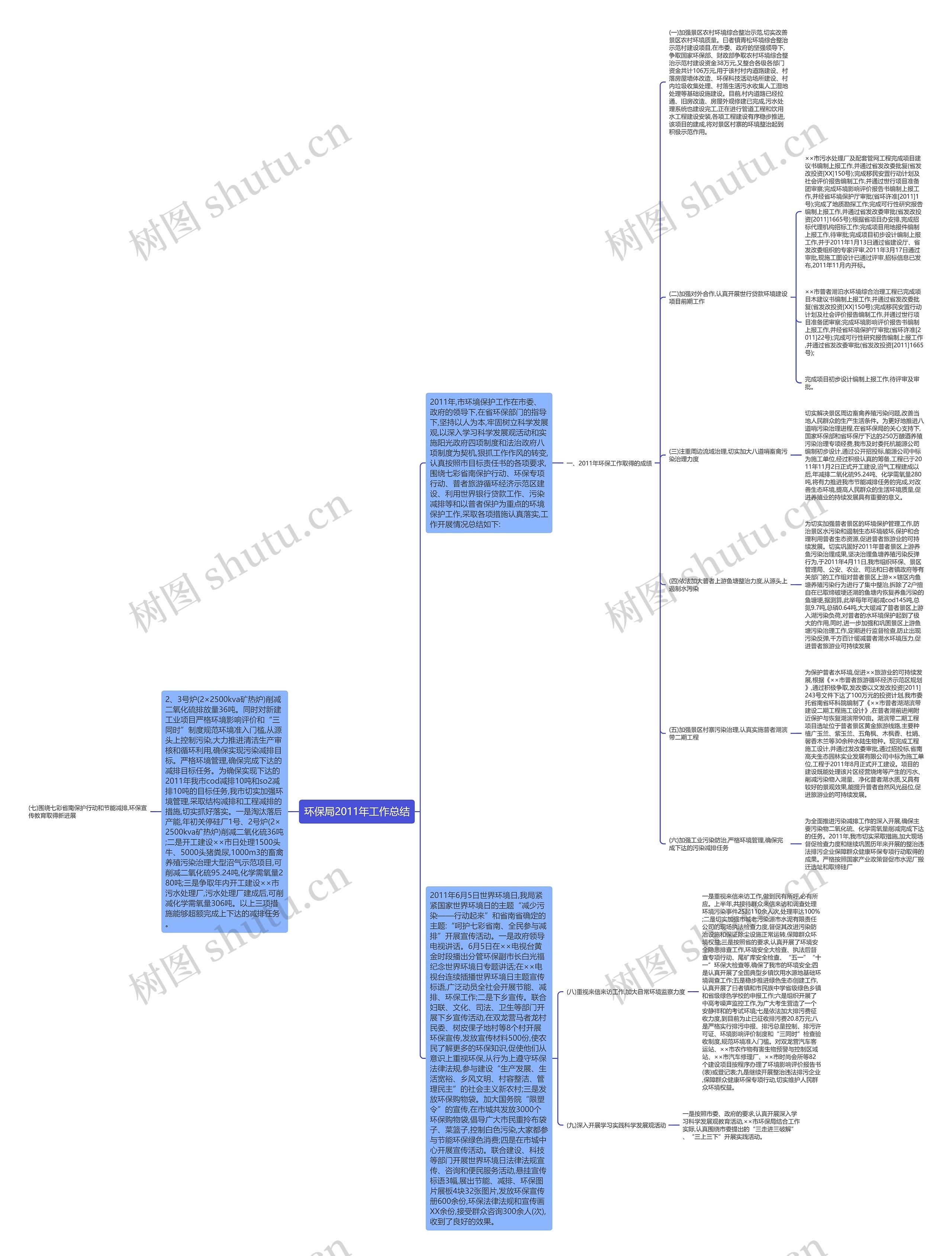 环保局2011年工作总结思维导图