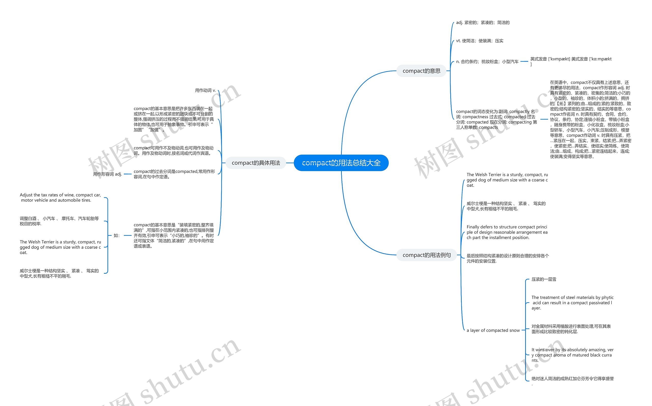 compact的用法总结大全思维导图高清图 compact的用法总结大全思维导图