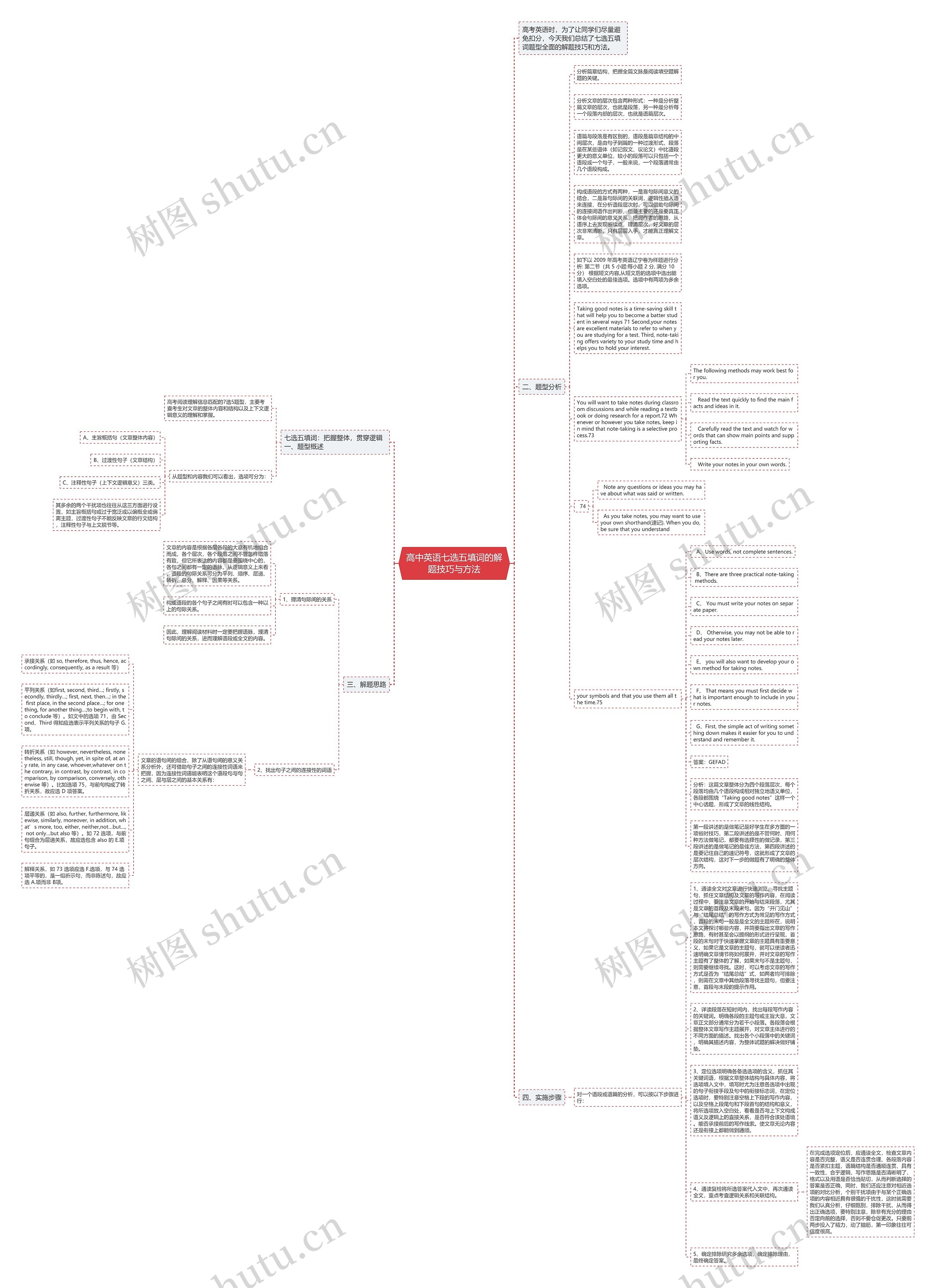 高中英语七选五填词的解题技巧与方法思维导图