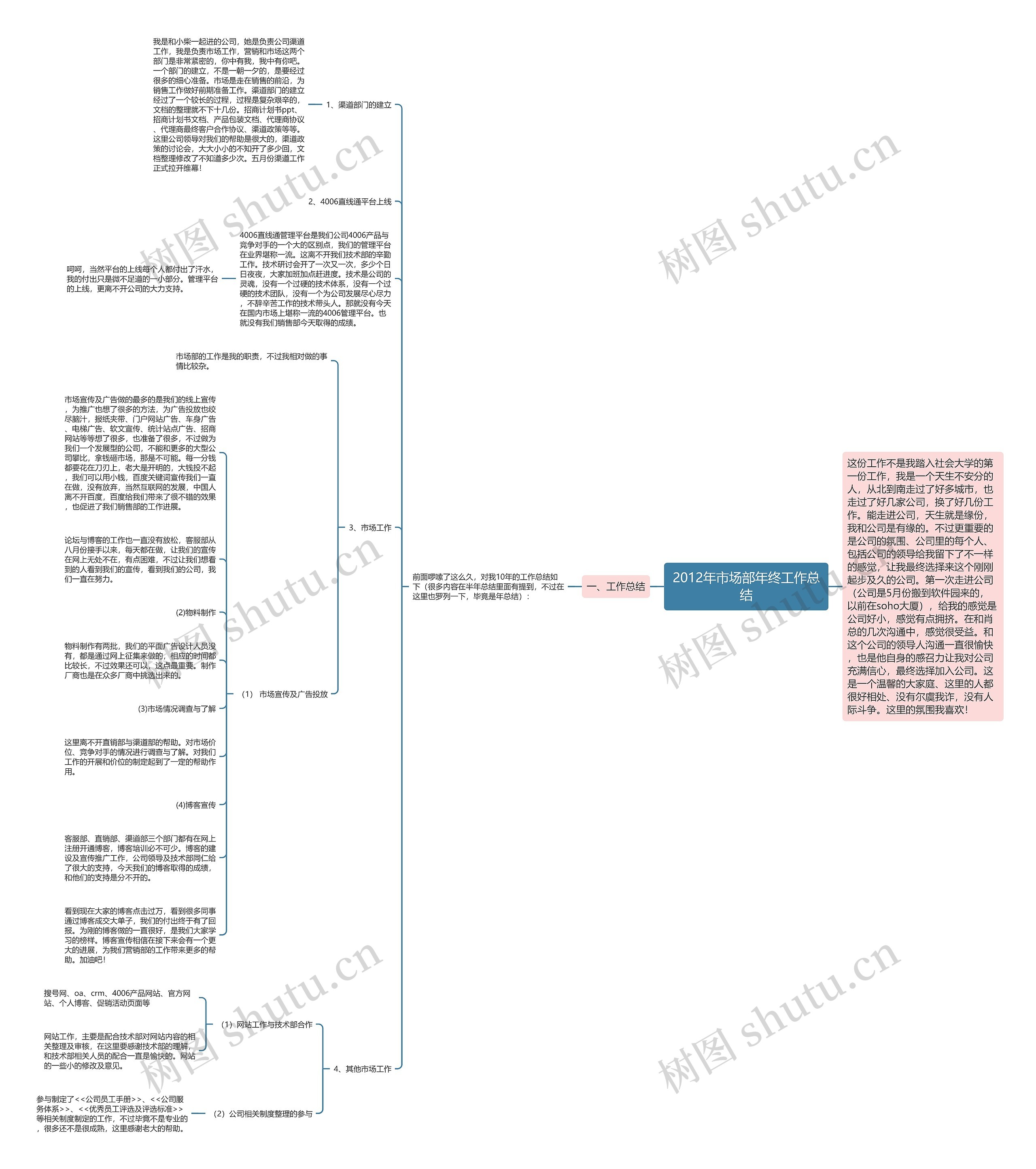 2012年市场部年终工作总结思维导图