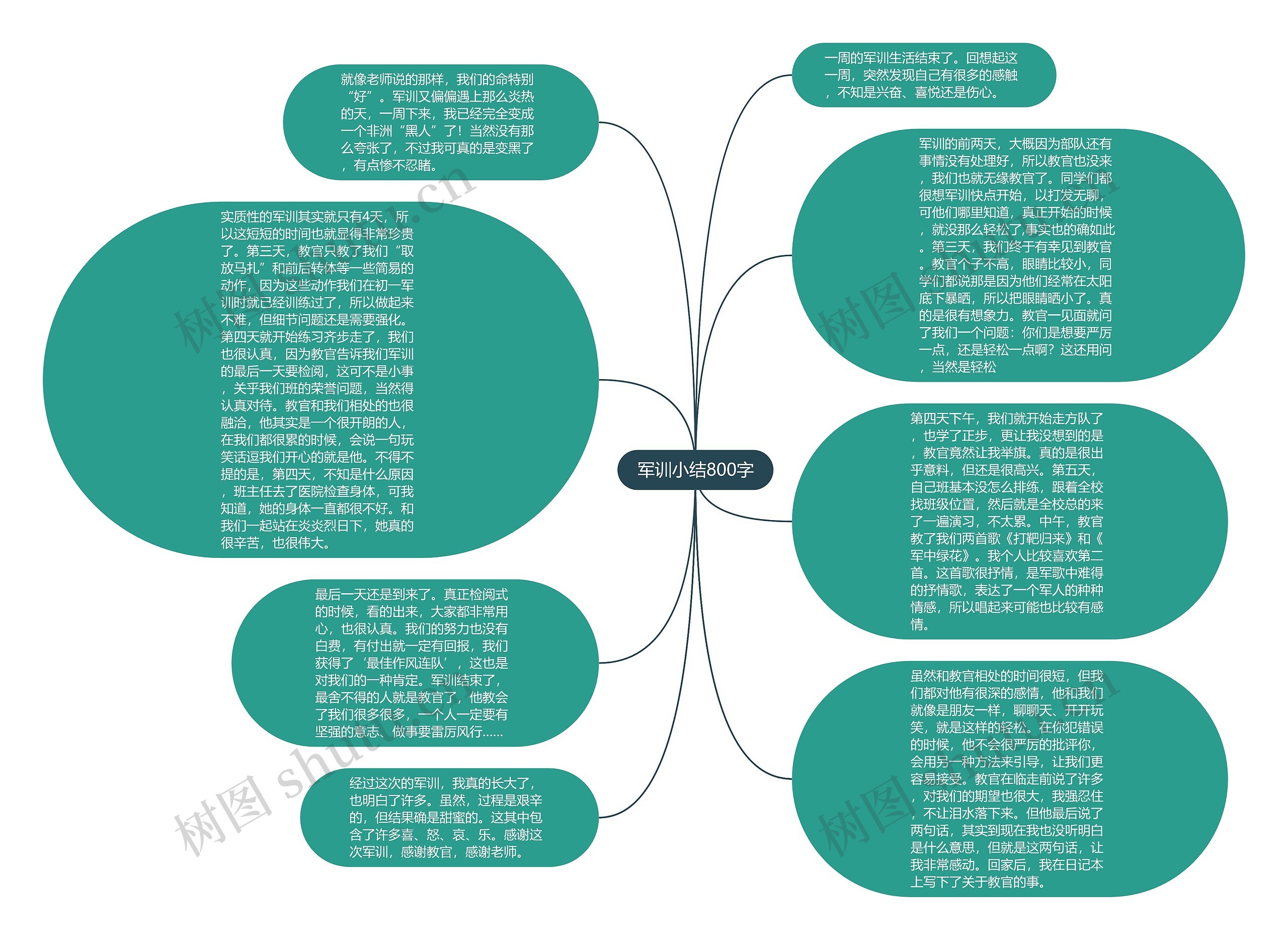 军训小结800字思维导图