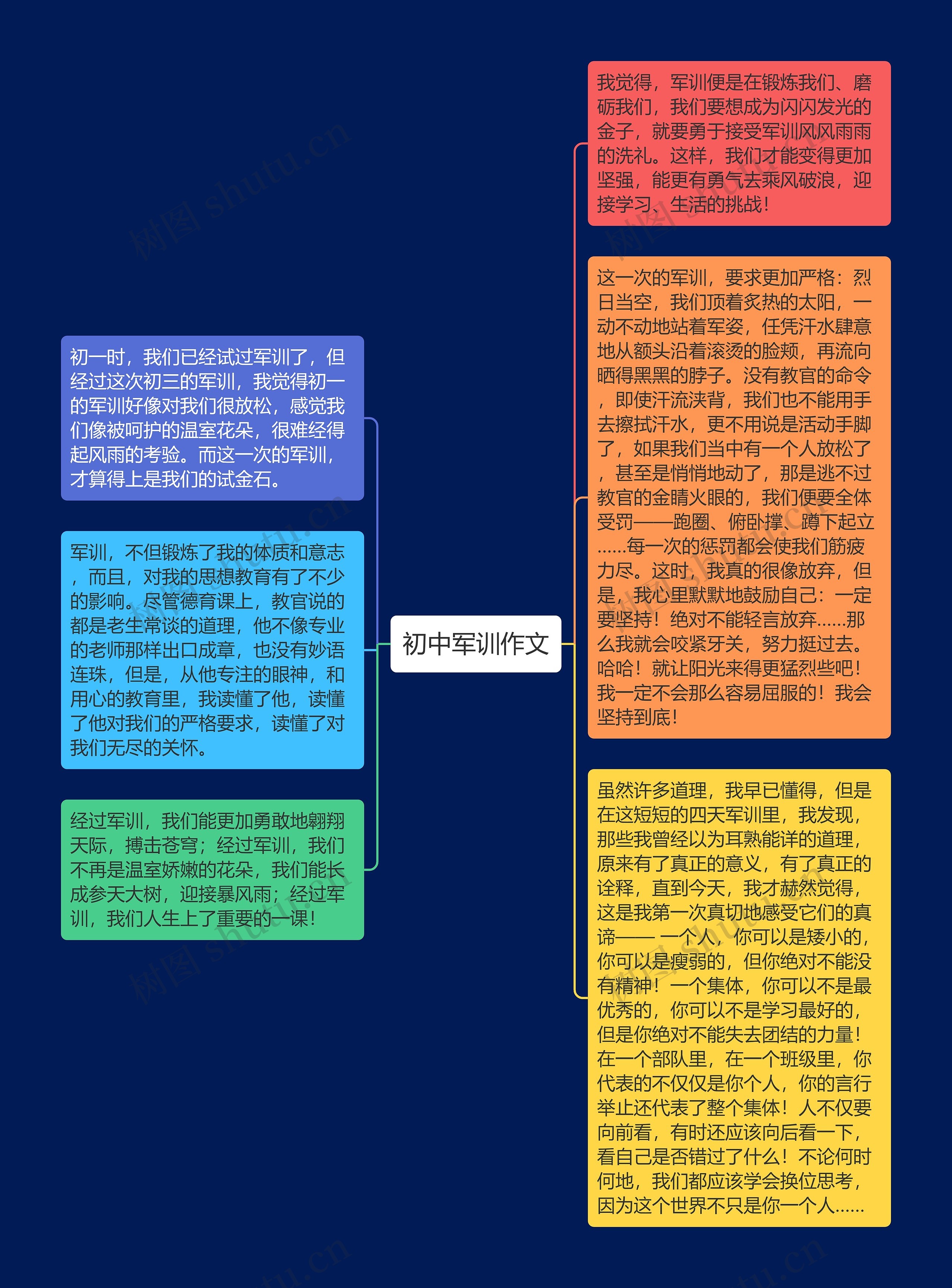 初中军训作文思维导图