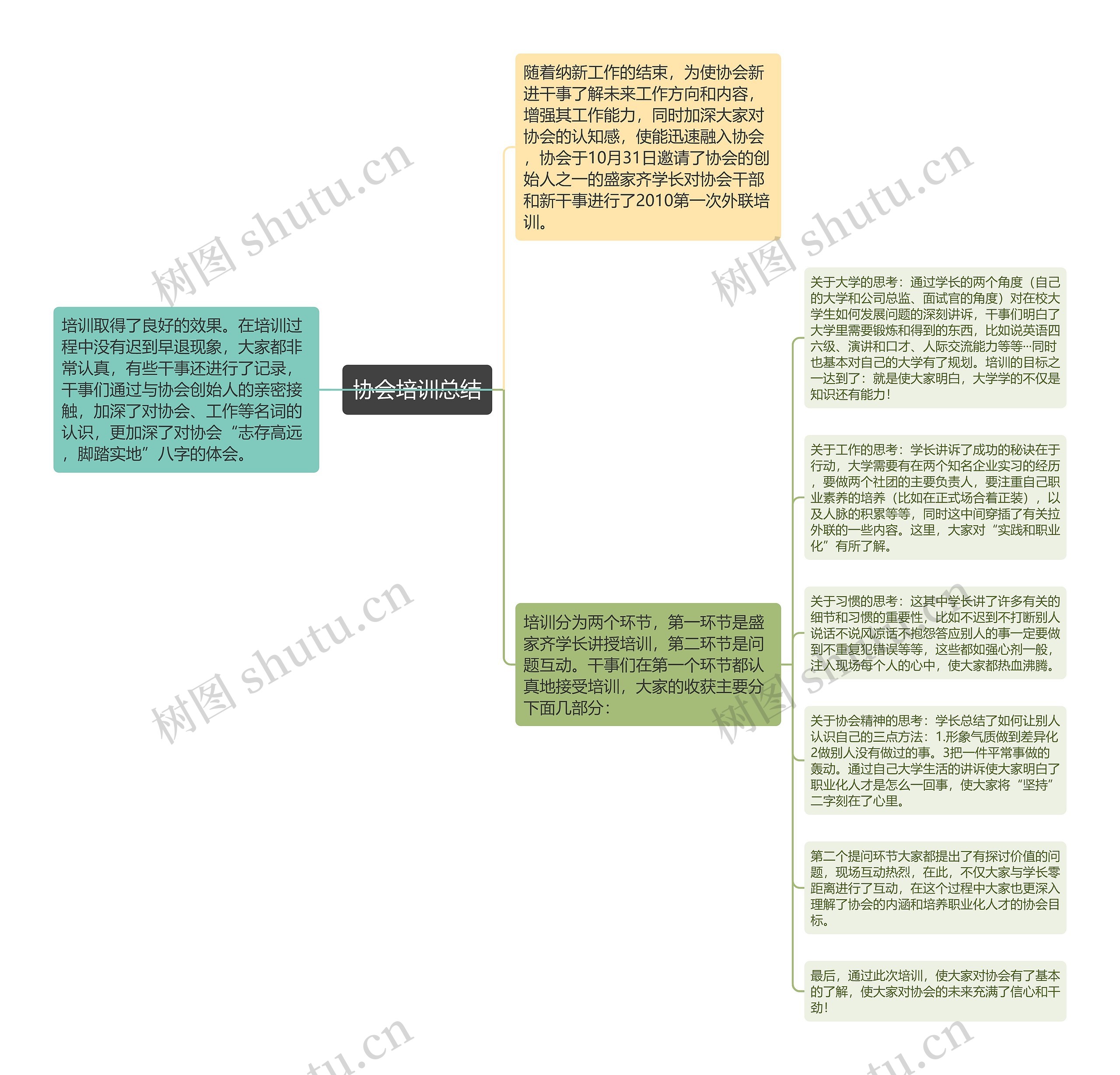 协会培训总结