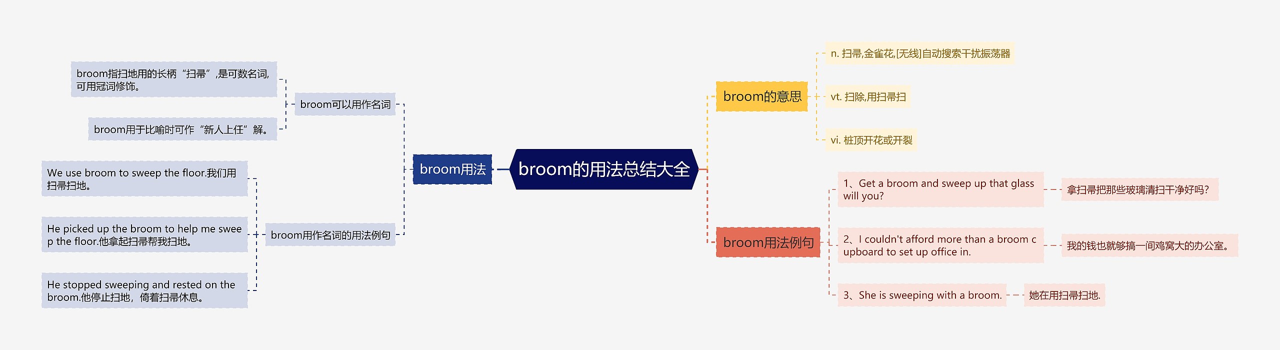 broom的用法总结大全思维导图