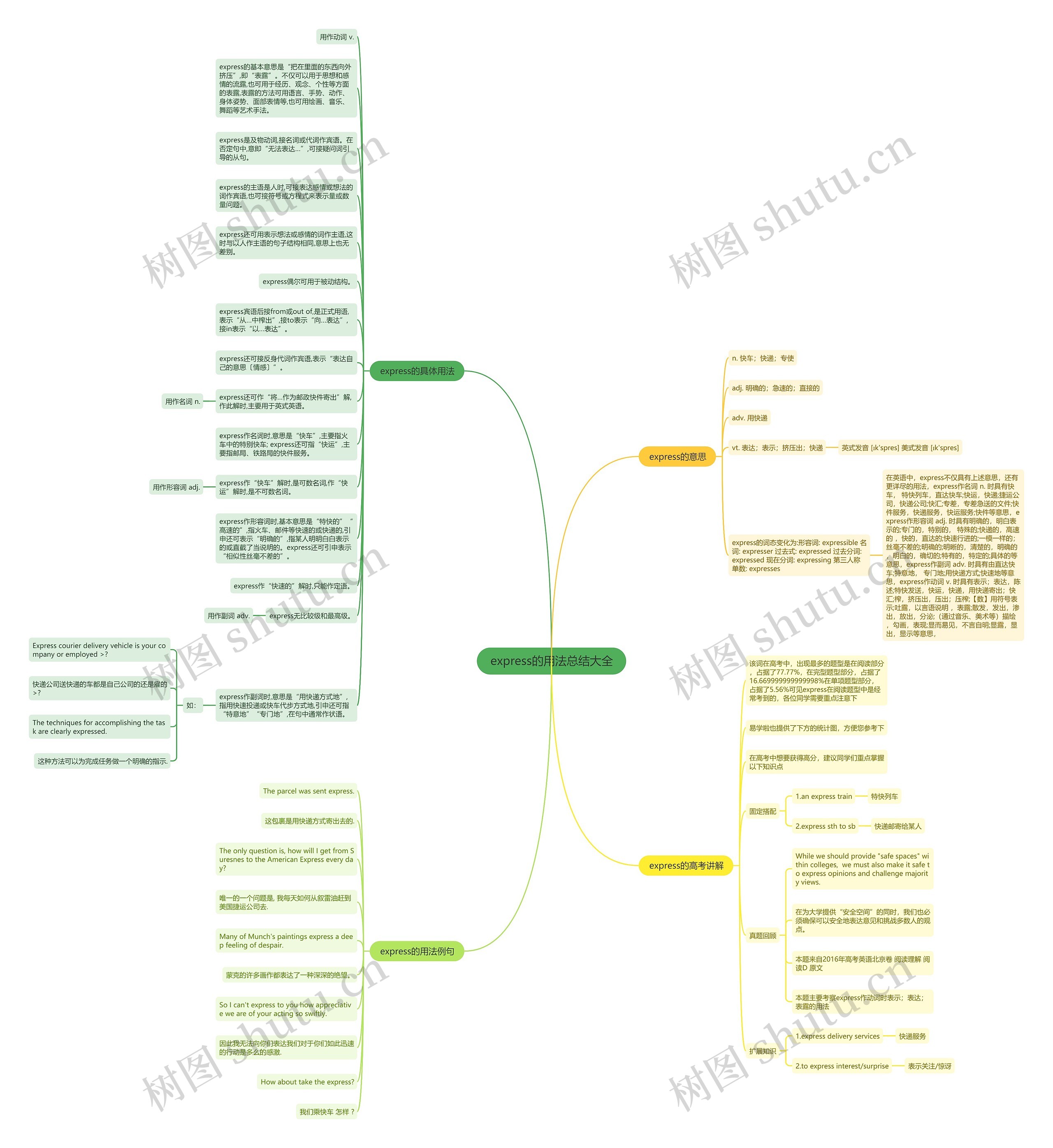 express的用法总结大全思维导图