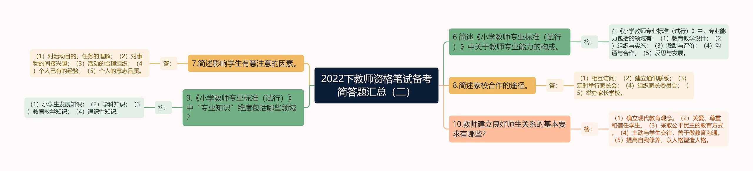 2022下教师资格笔试备考简答题汇总（二）思维导图