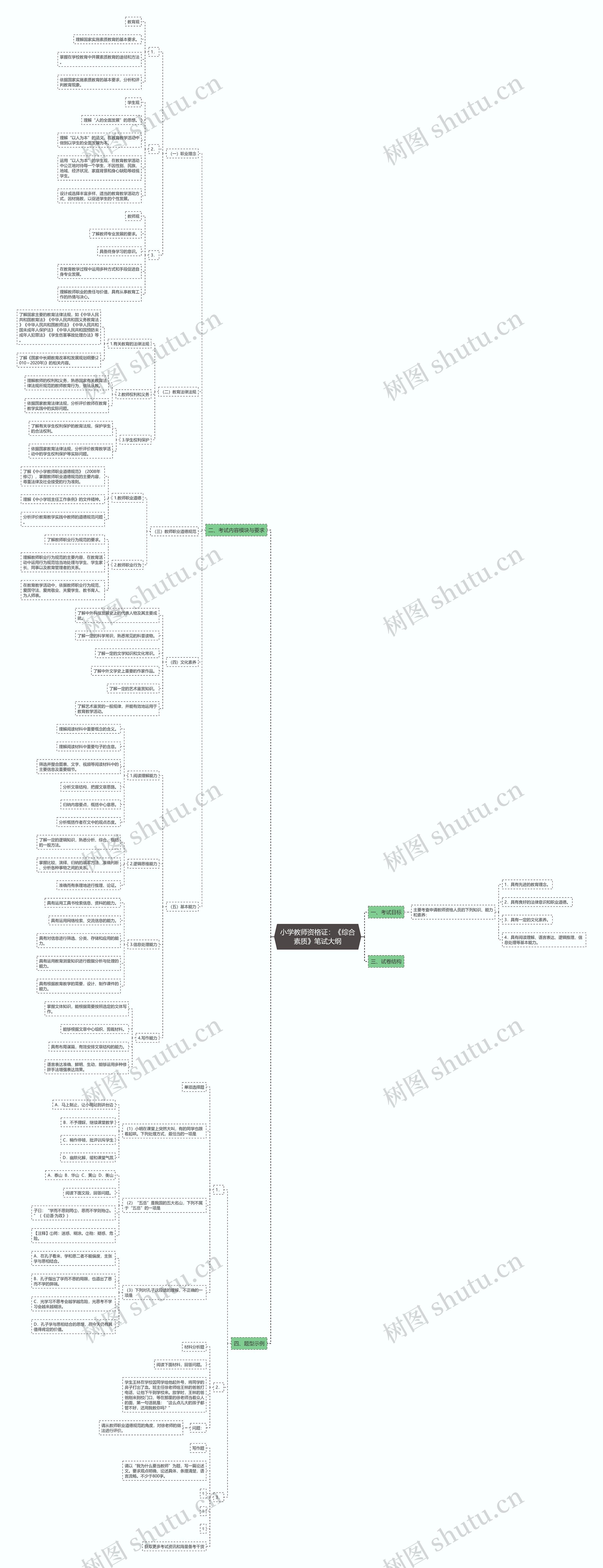 小学教师资格证：《综合素质》笔试大纲思维导图