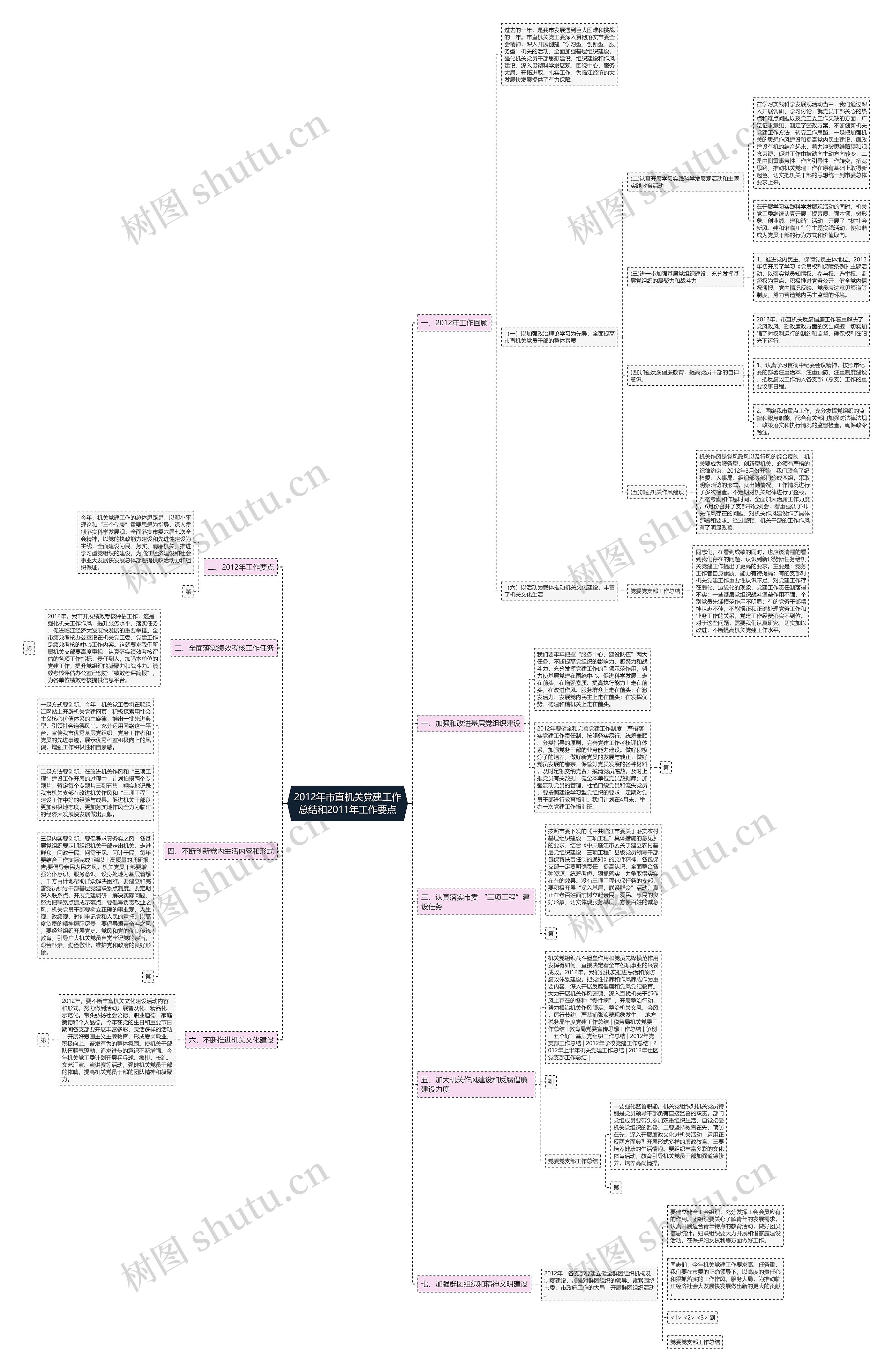 2012年市直机关党建工作总结和2011年工作要点思维导图