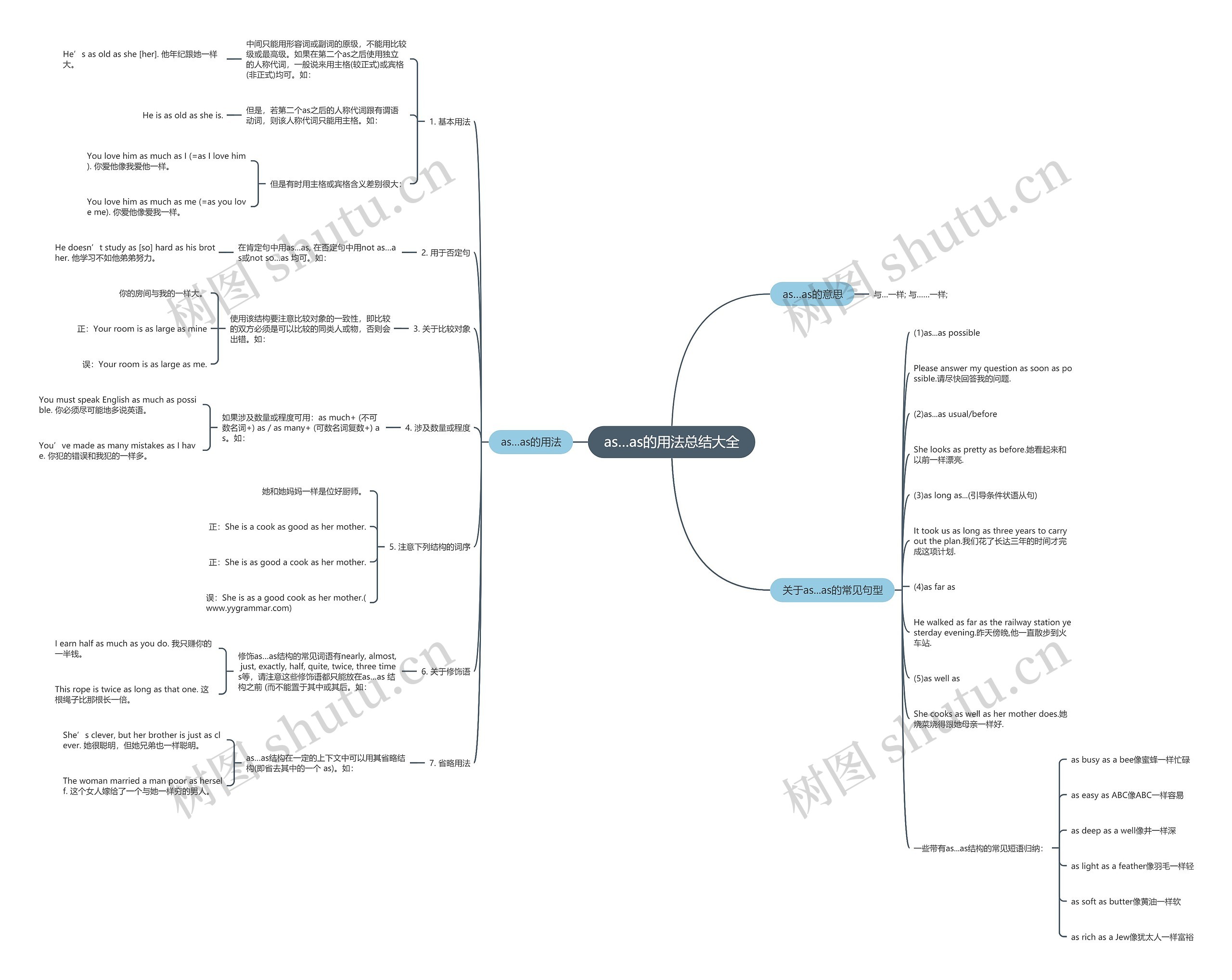 as…as的用法总结大全思维导图