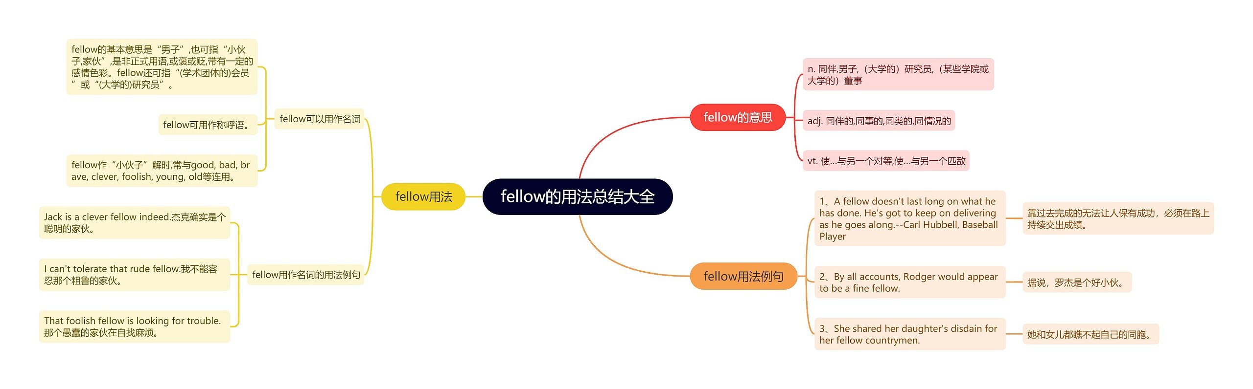 fellow的用法总结大全思维导图