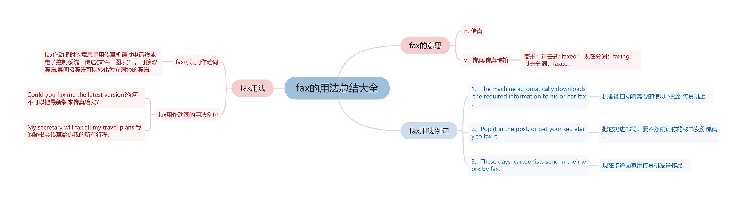 fax的用法总结大全思维导图