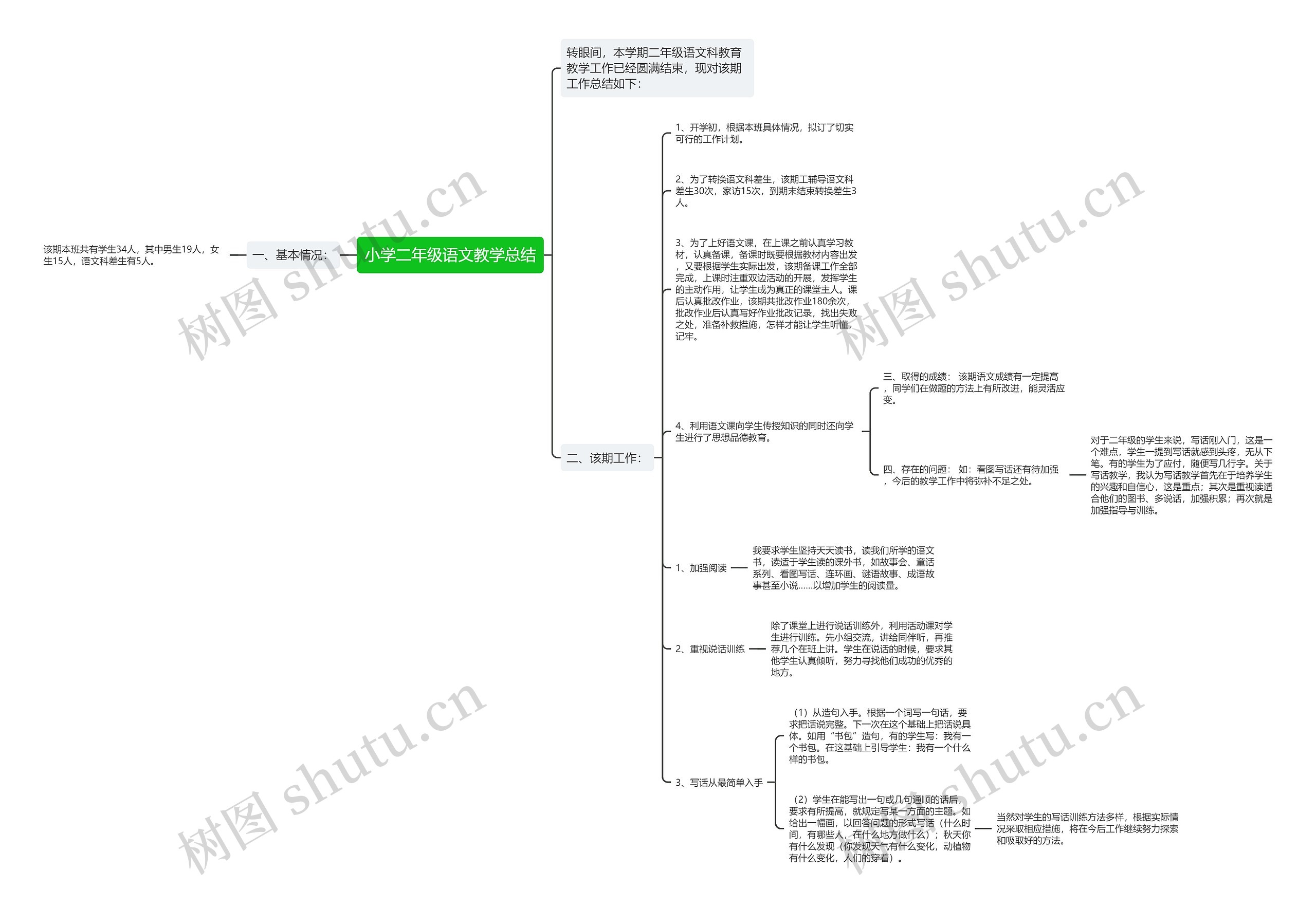 小学二年级语文教学总结思维导图