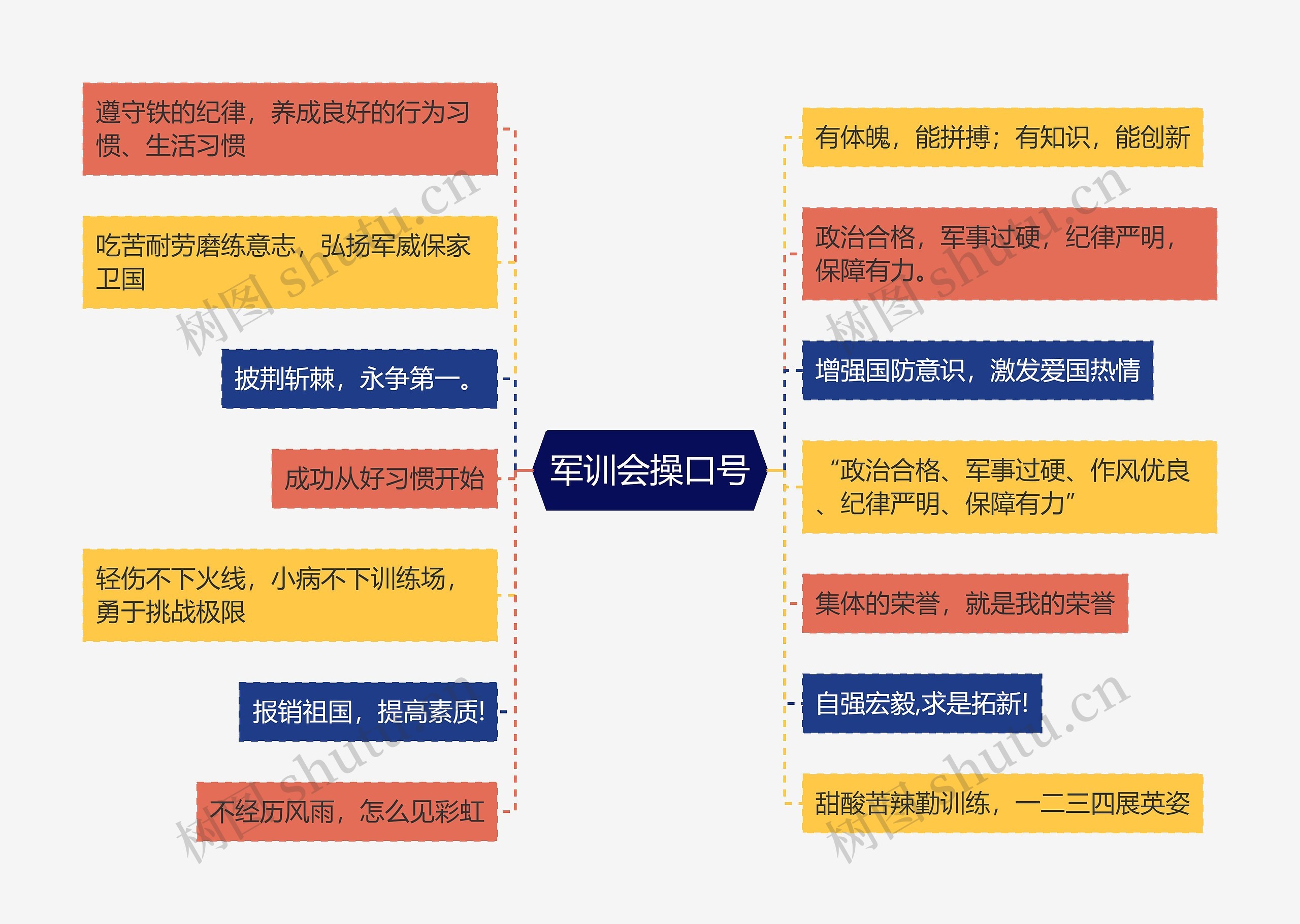 军训会操口号思维导图