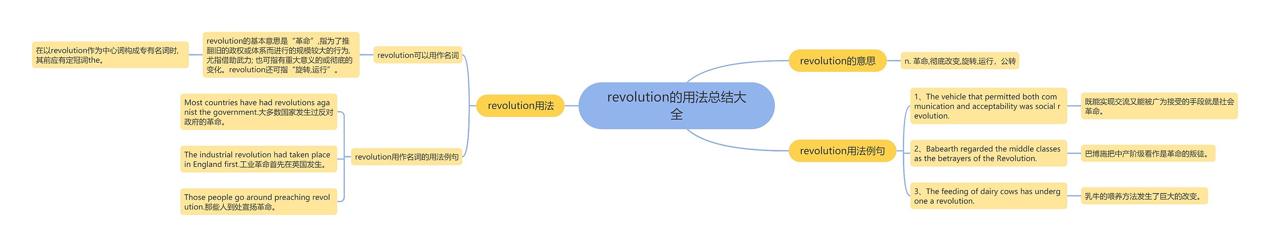 revolution的用法总结大全思维导图