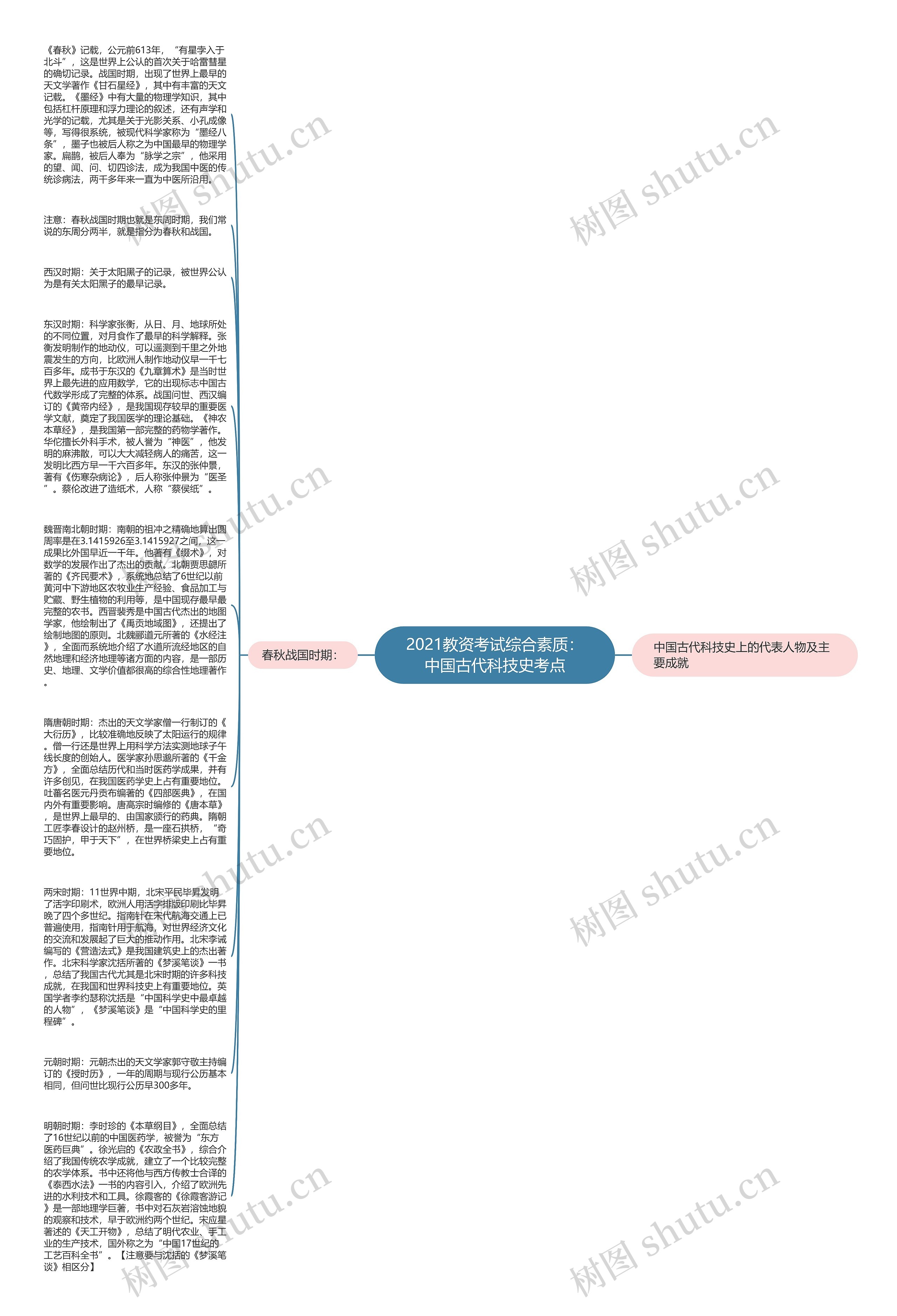 2021教资考试综合素质：中国古代科技史考点思维导图